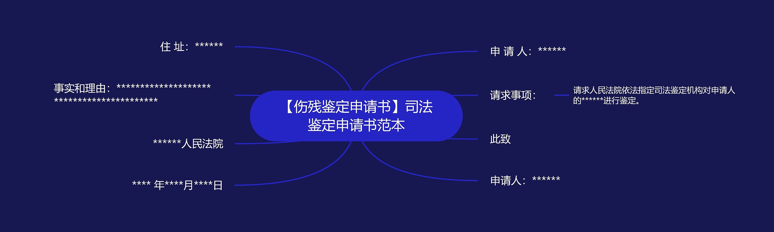 【伤残鉴定申请书】司法鉴定申请书范本思维导图