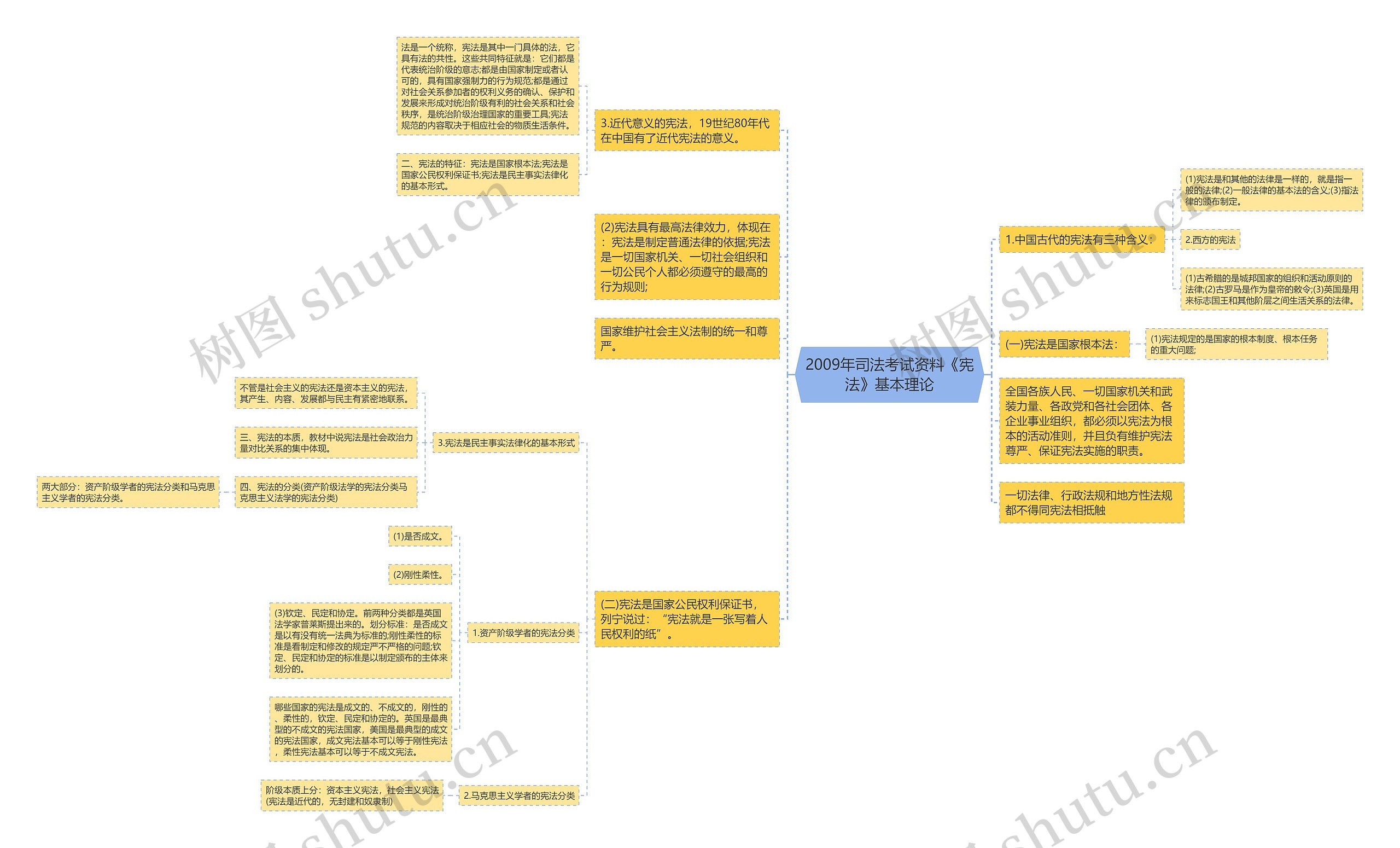 2009年司法考试资料《宪法》基本理论