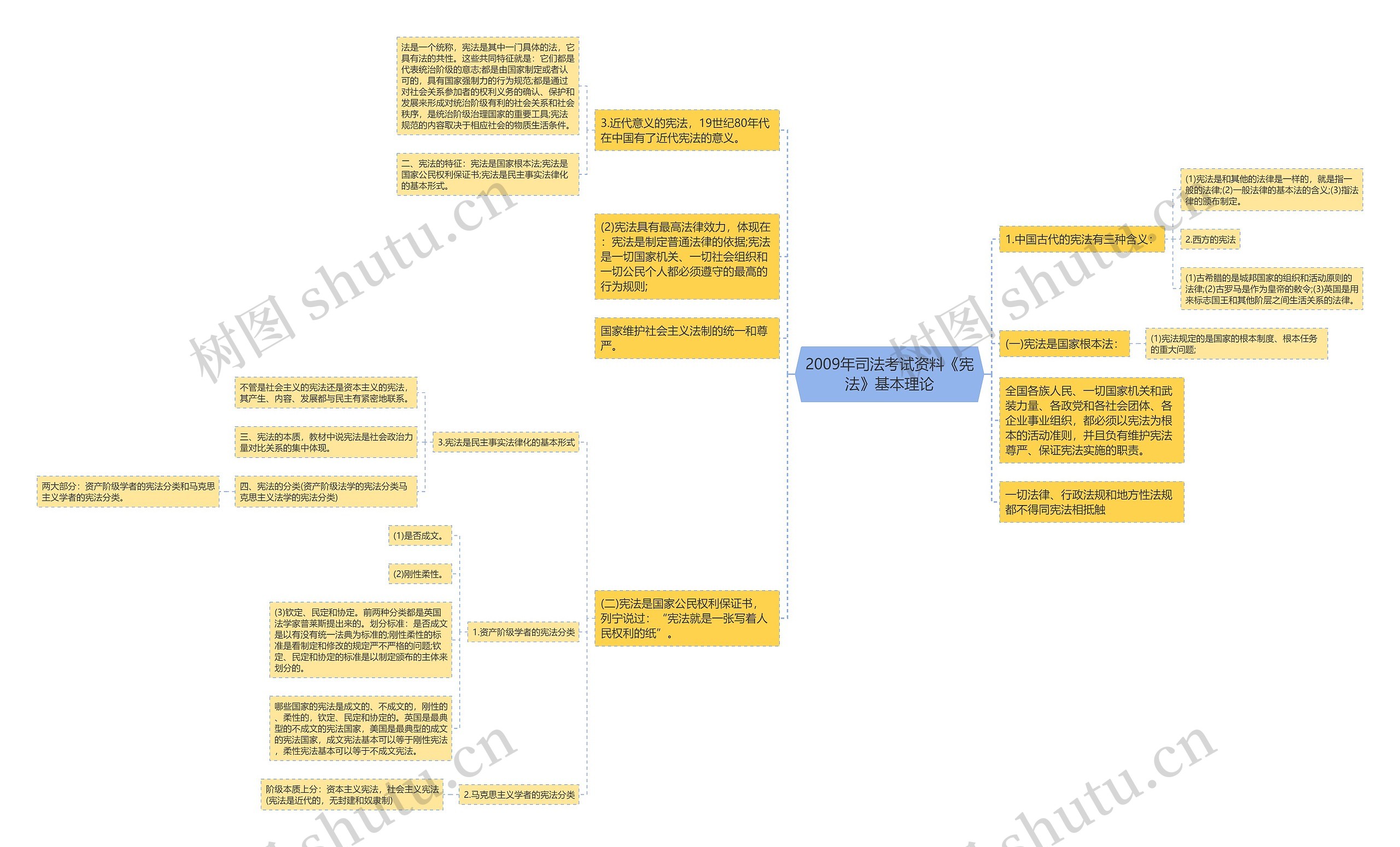 2009年司法考试资料《宪法》基本理论思维导图