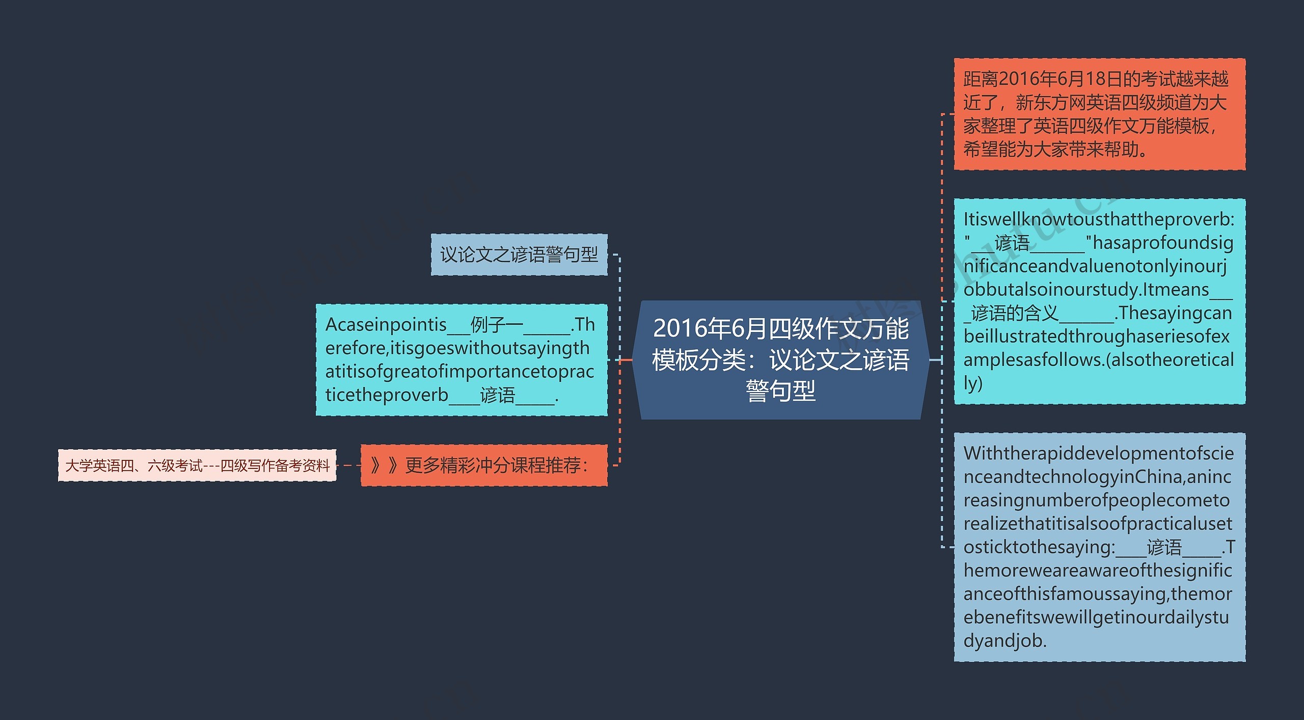 2016年6月四级作文万能模板分类：议论文之谚语警句型