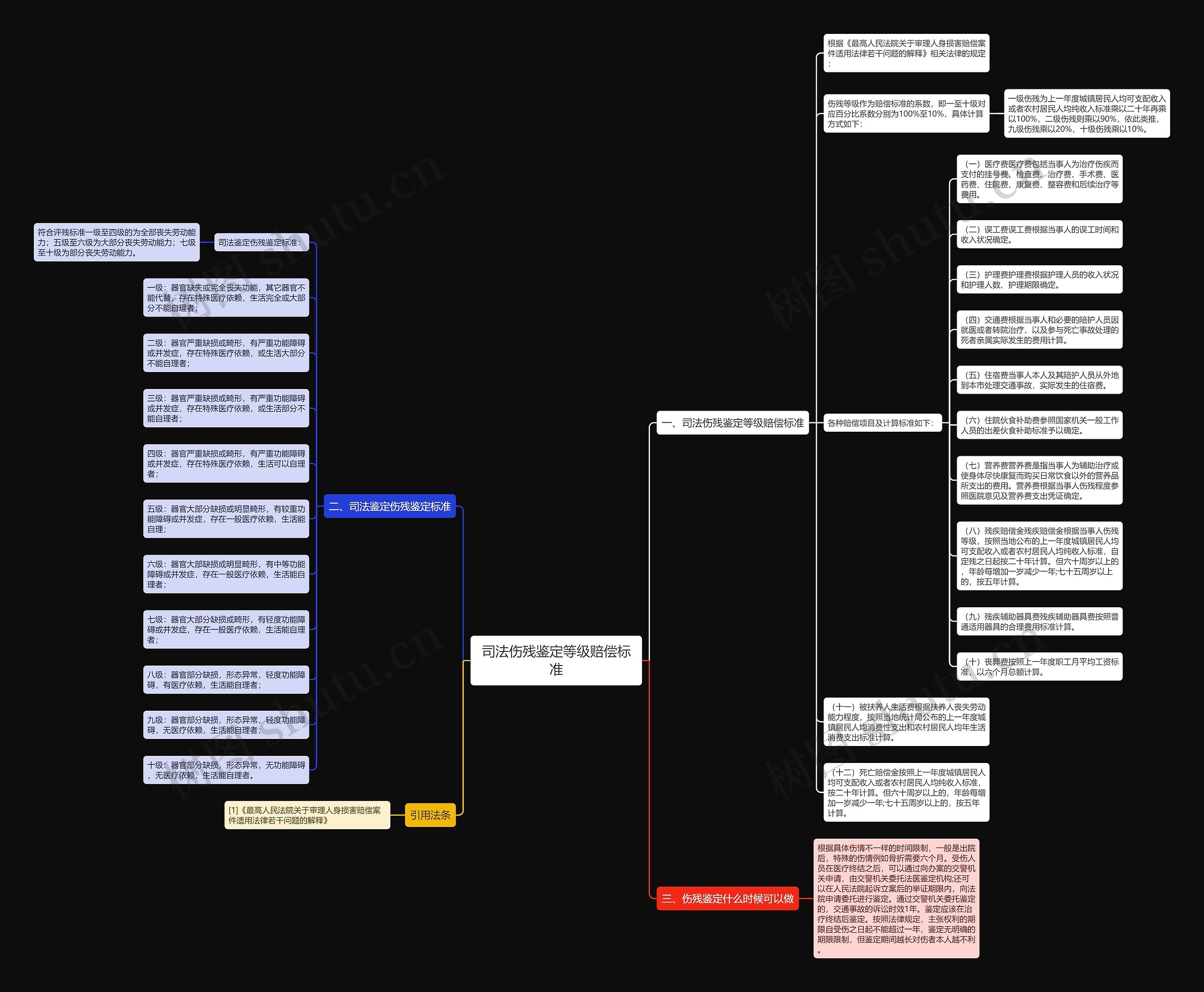 司法伤残鉴定等级赔偿标准思维导图