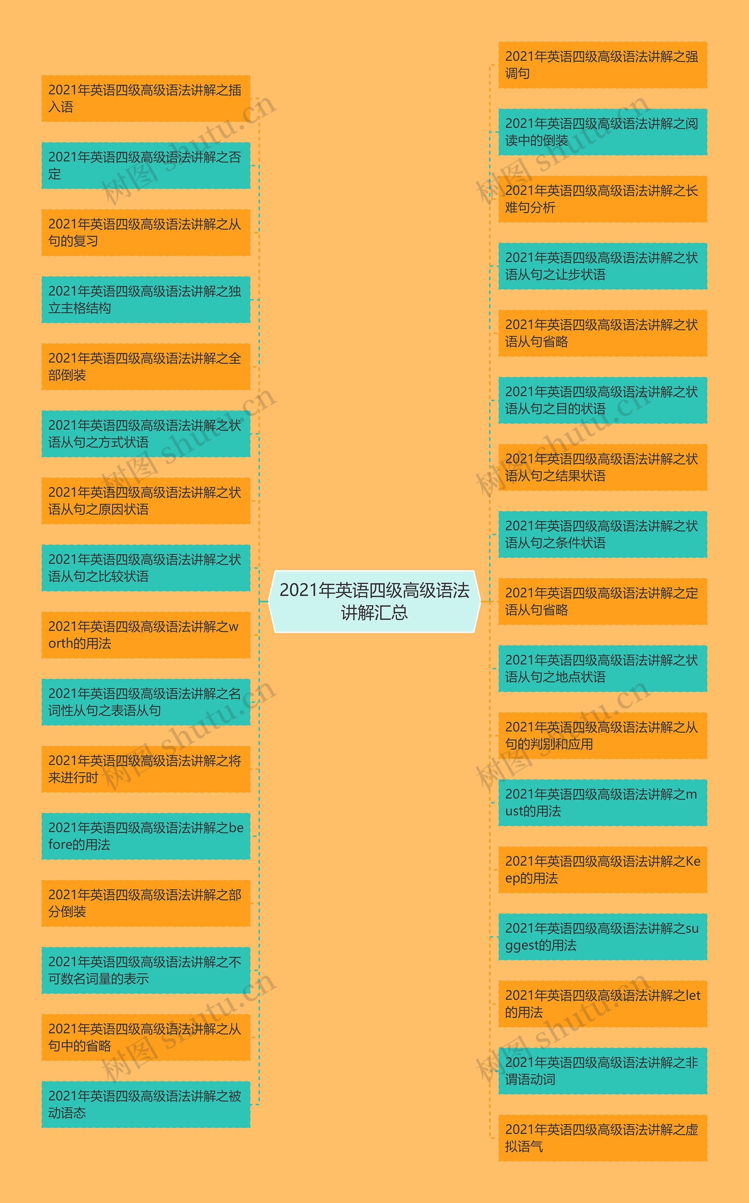 2021年英语四级高级语法讲解汇总思维导图