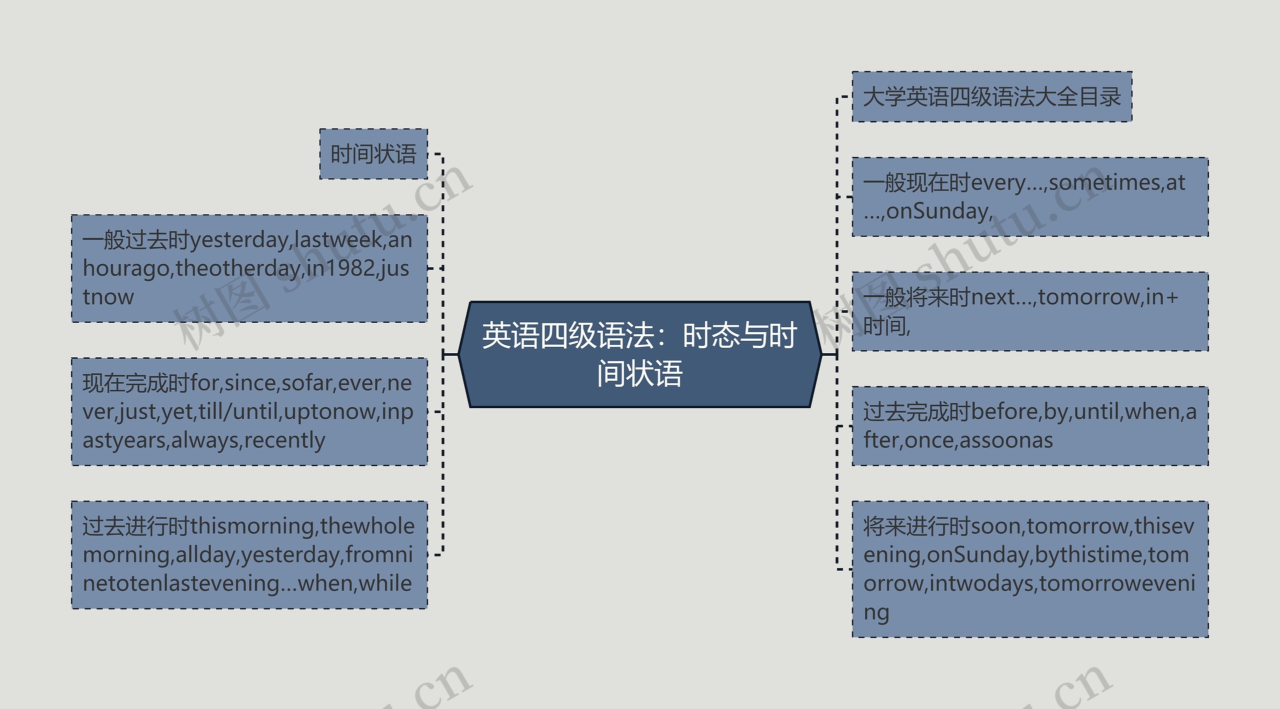 英语四级语法：时态与时间状语思维导图