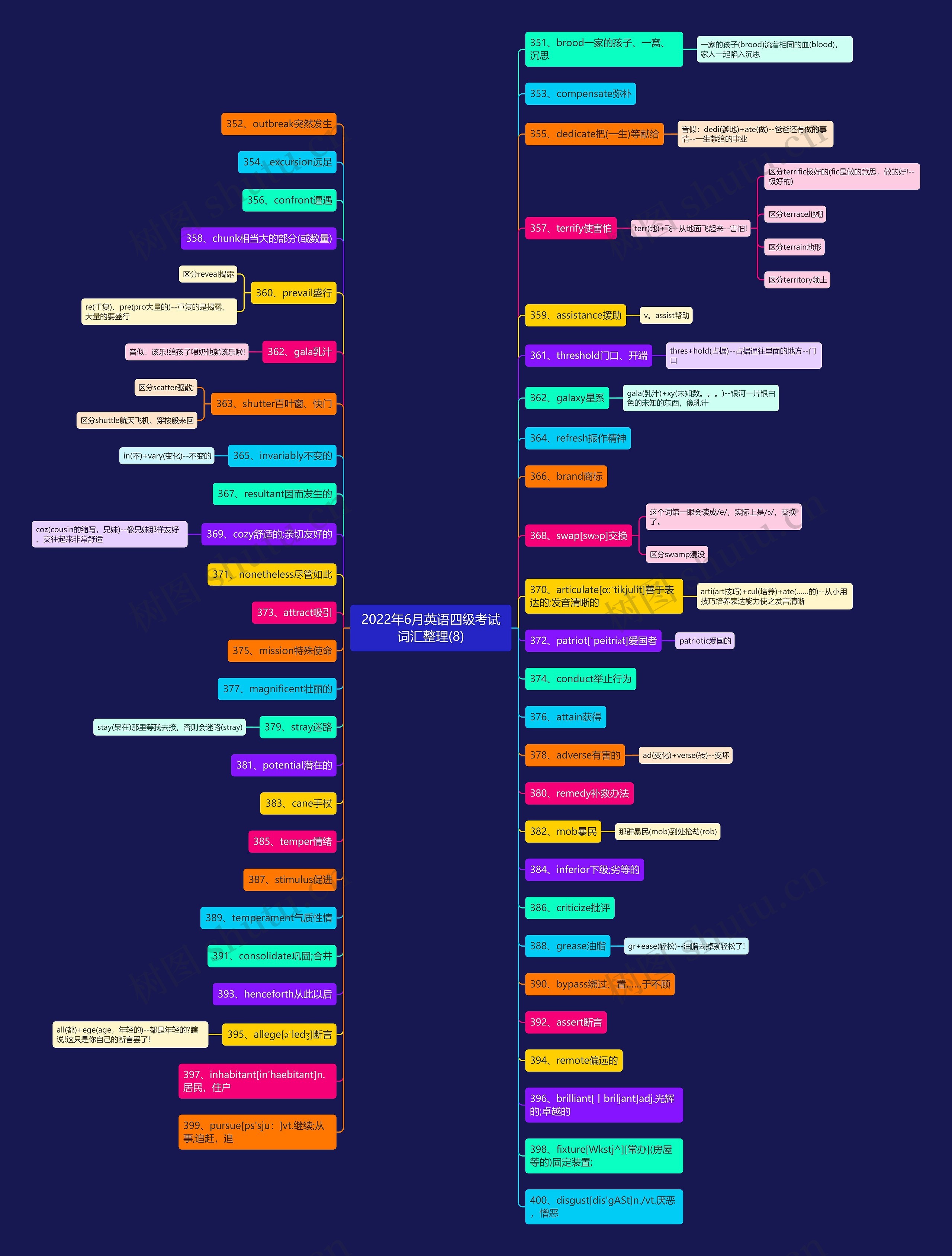 2022年6月英语四级考试词汇整理(8)思维导图