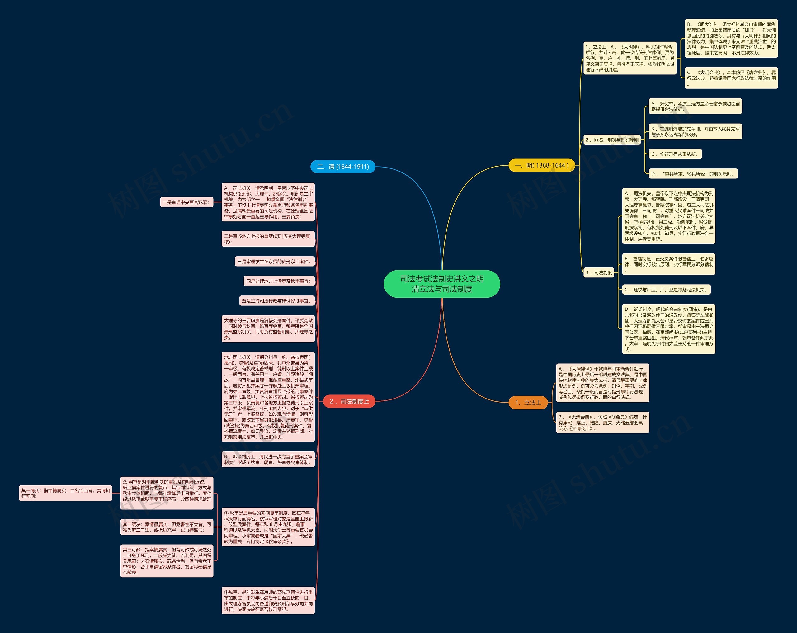 司法考试法制史讲义之明清立法与司法制度思维导图