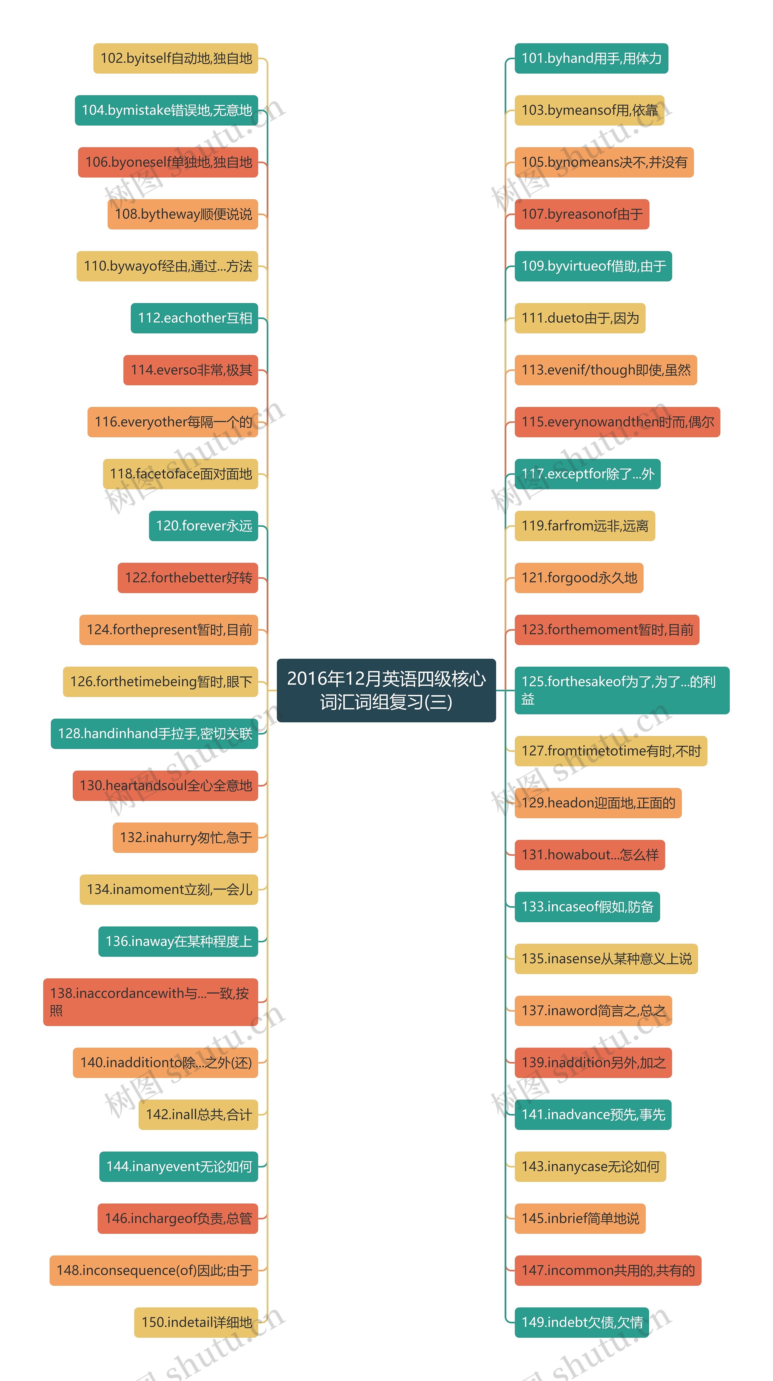 2016年12月英语四级核心词汇词组复习(三)思维导图