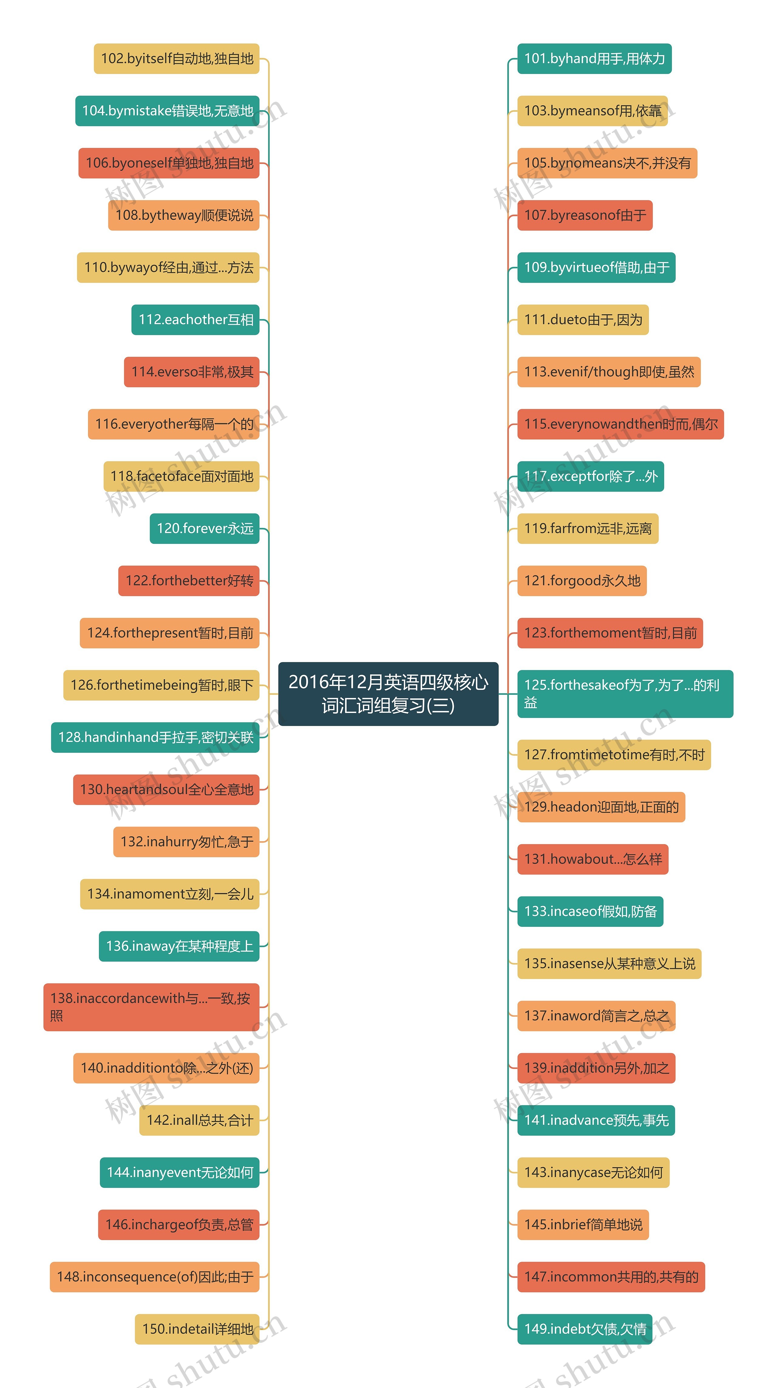 2016年12月英语四级核心词汇词组复习(三) 2016年12月英语四级核心词汇词组复习(三)