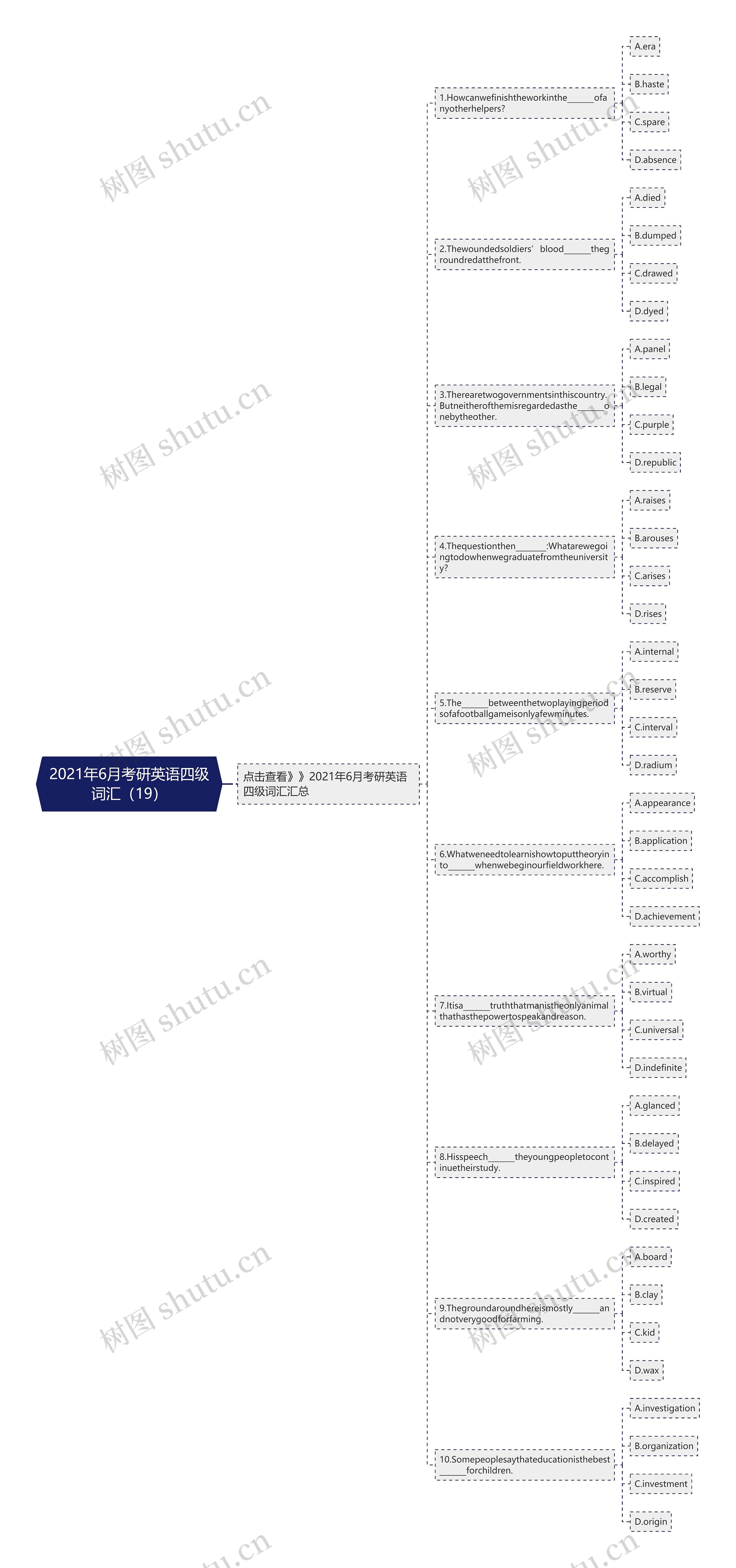 2021年6月考研英语四级词汇（19）思维导图