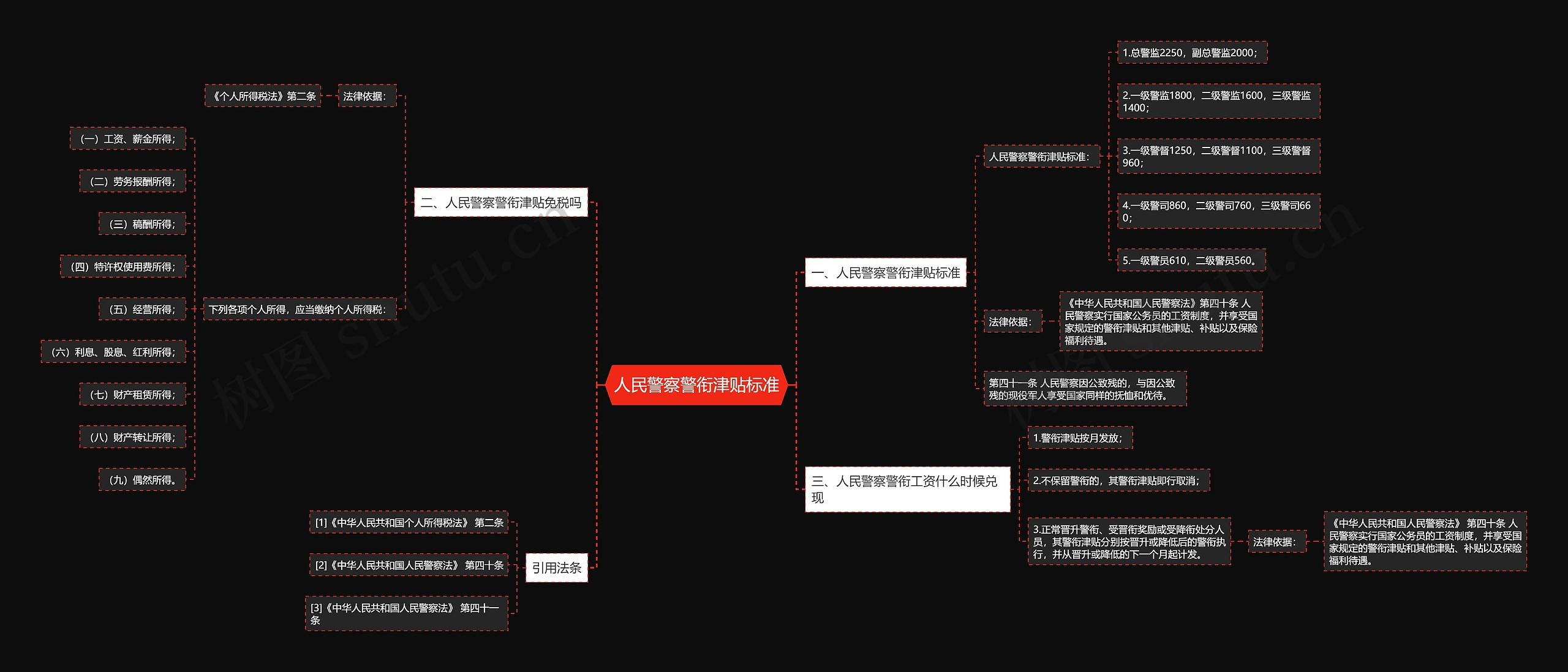 人民警察警衔津贴标准思维导图