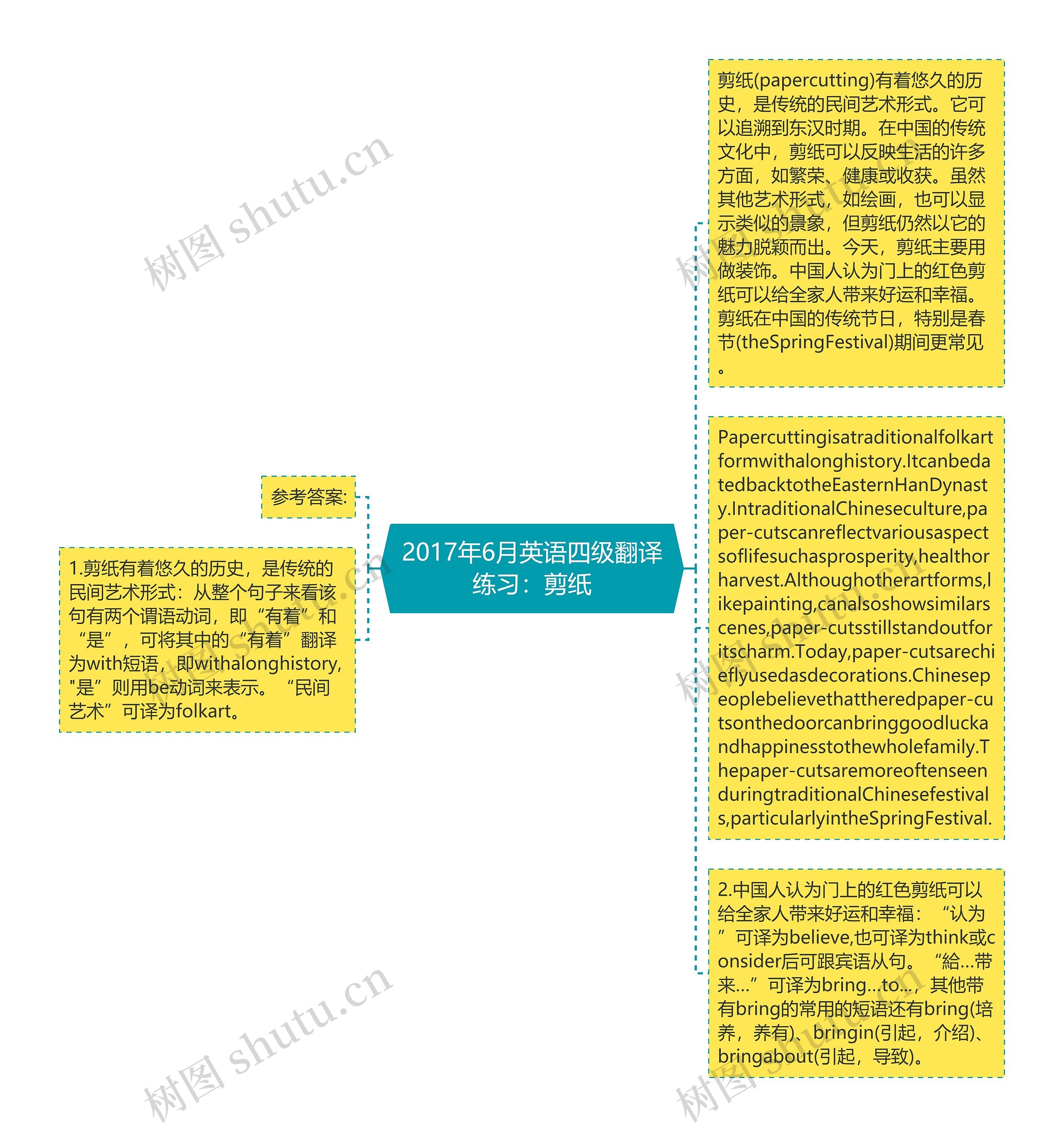 2017年6月英语四级翻译练习：剪纸思维导图