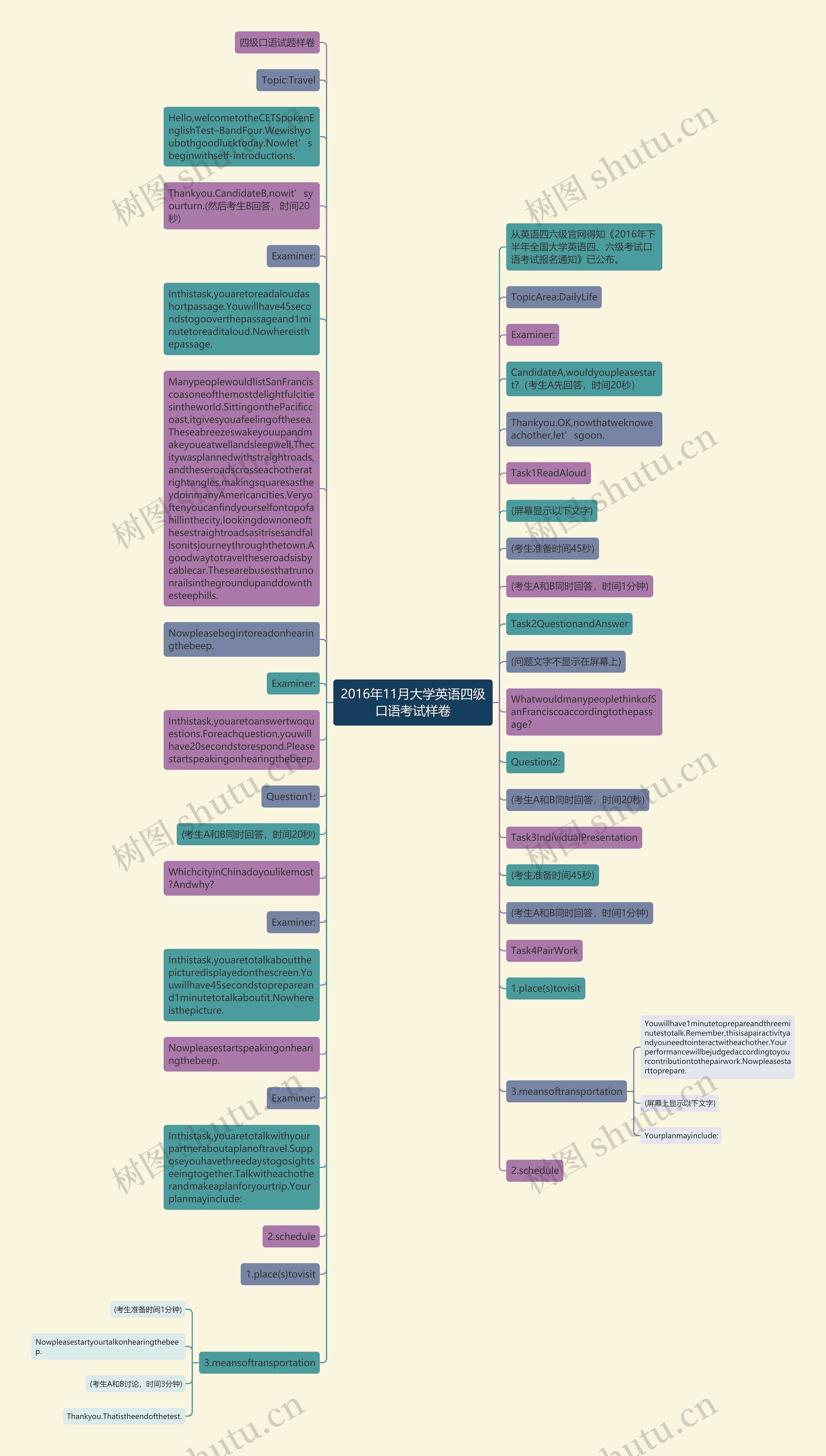 2016年11月大学英语四级口语考试样卷思维导图