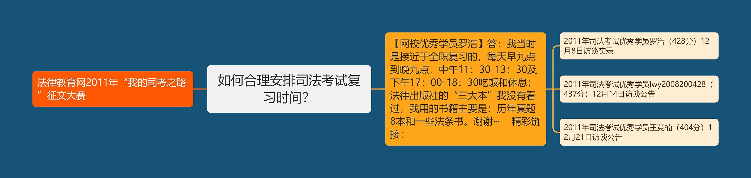 如何合理安排司法考试复习时间？思维导图