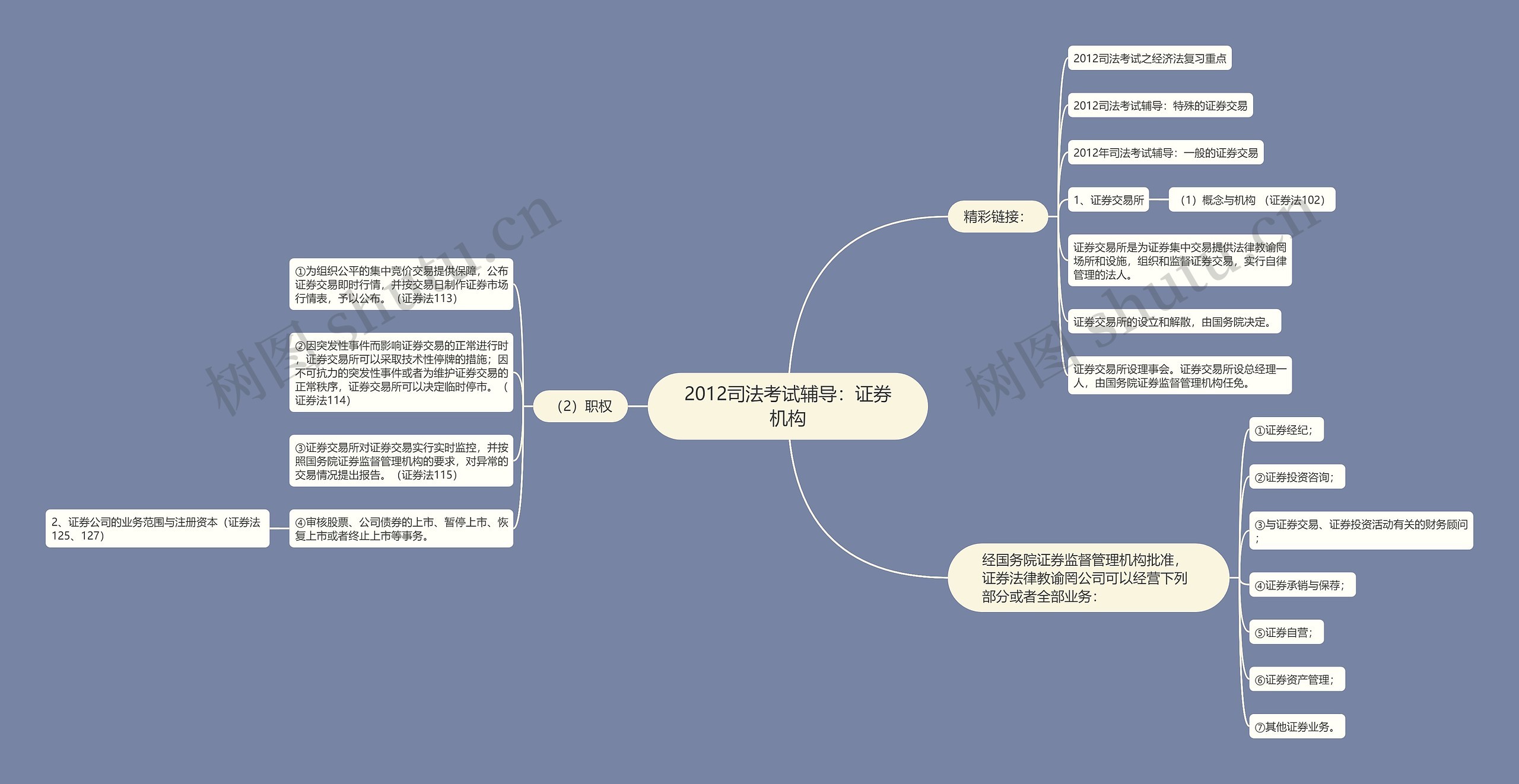 2012司法考试辅导：证券机构思维导图