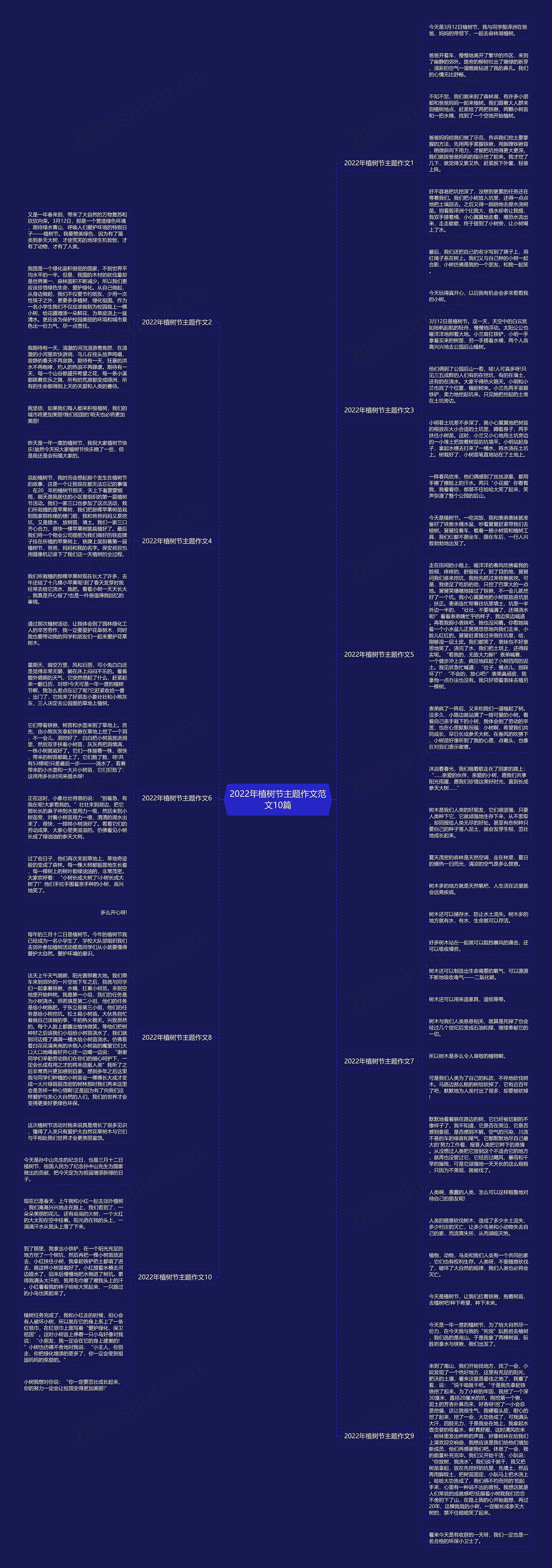 2022年植树节主题作文范文10篇思维导图