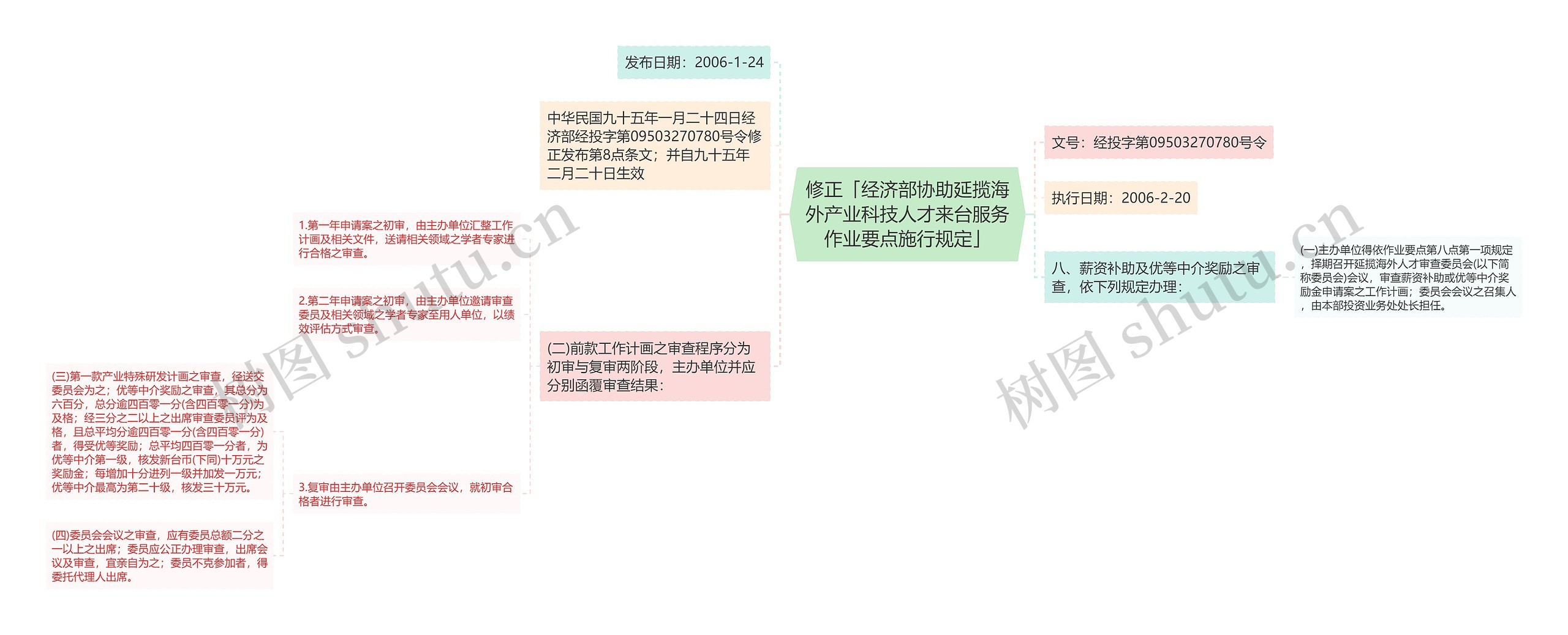 修正「经济部协助延揽海外产业科技人才来台服务作业要点施行规定」思维导图