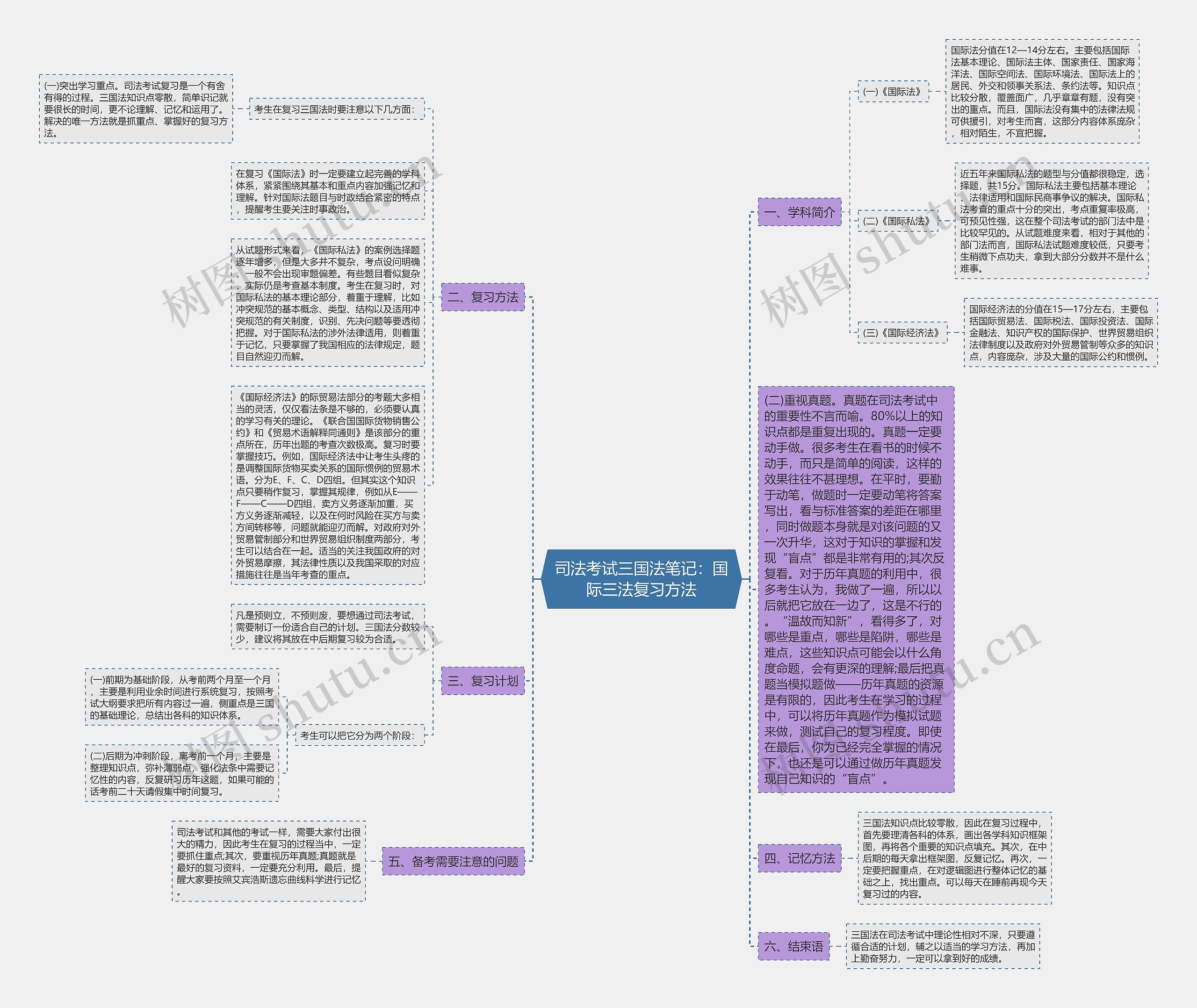 司法考试三国法笔记：国际三法复习方法思维导图