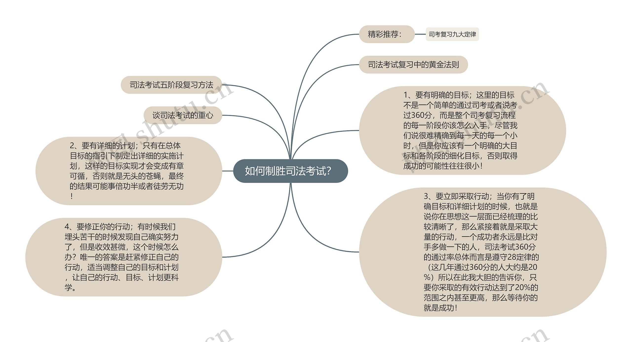 如何制胜司法考试？