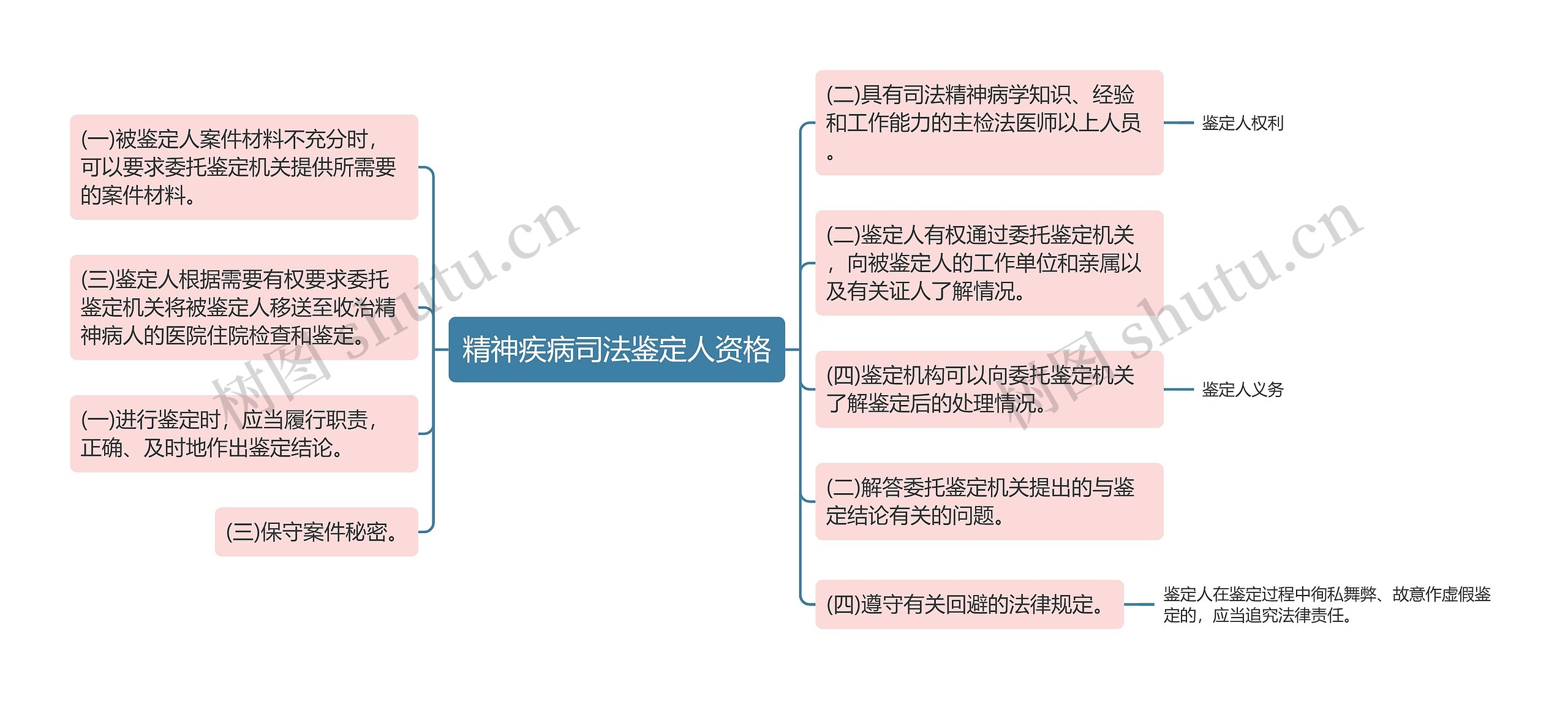 精神疾病司法鉴定人资格思维导图