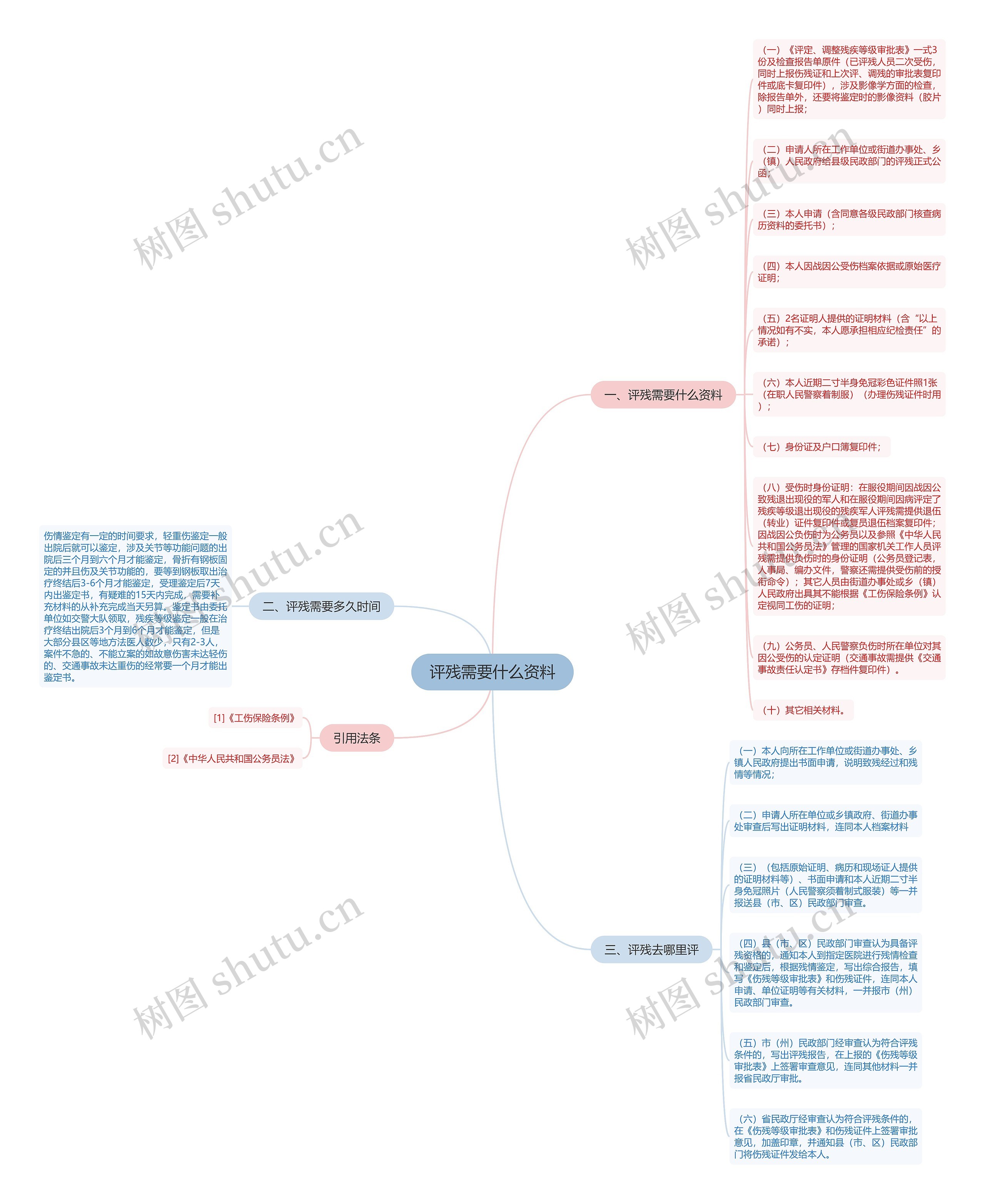 评残需要什么资料思维导图