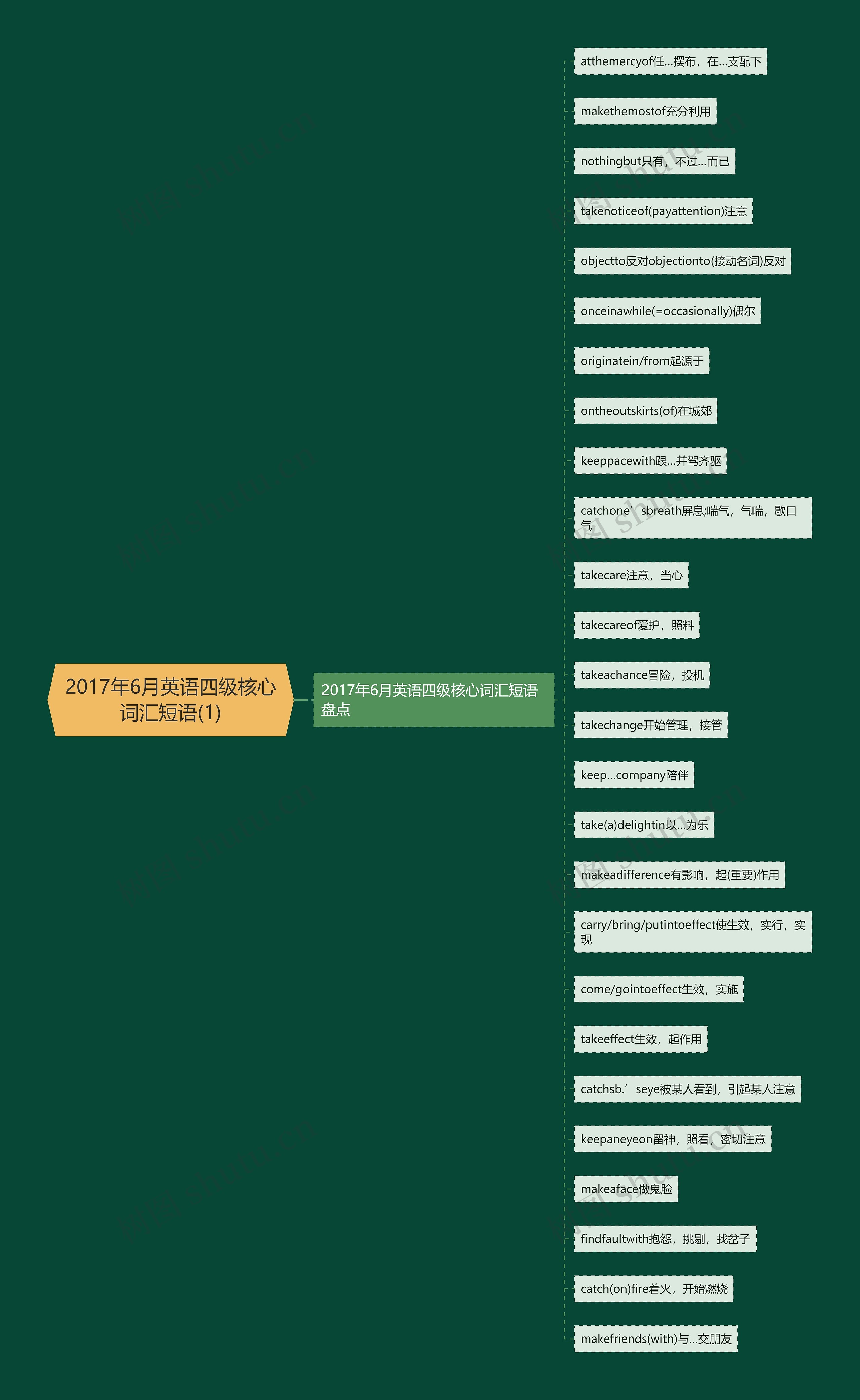 2017年6月英语四级核心词汇短语(1)思维导图