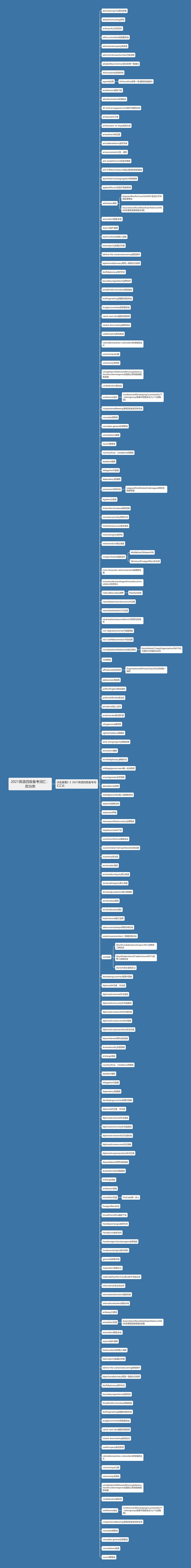 2021英语四级备考词汇：政治类思维导图