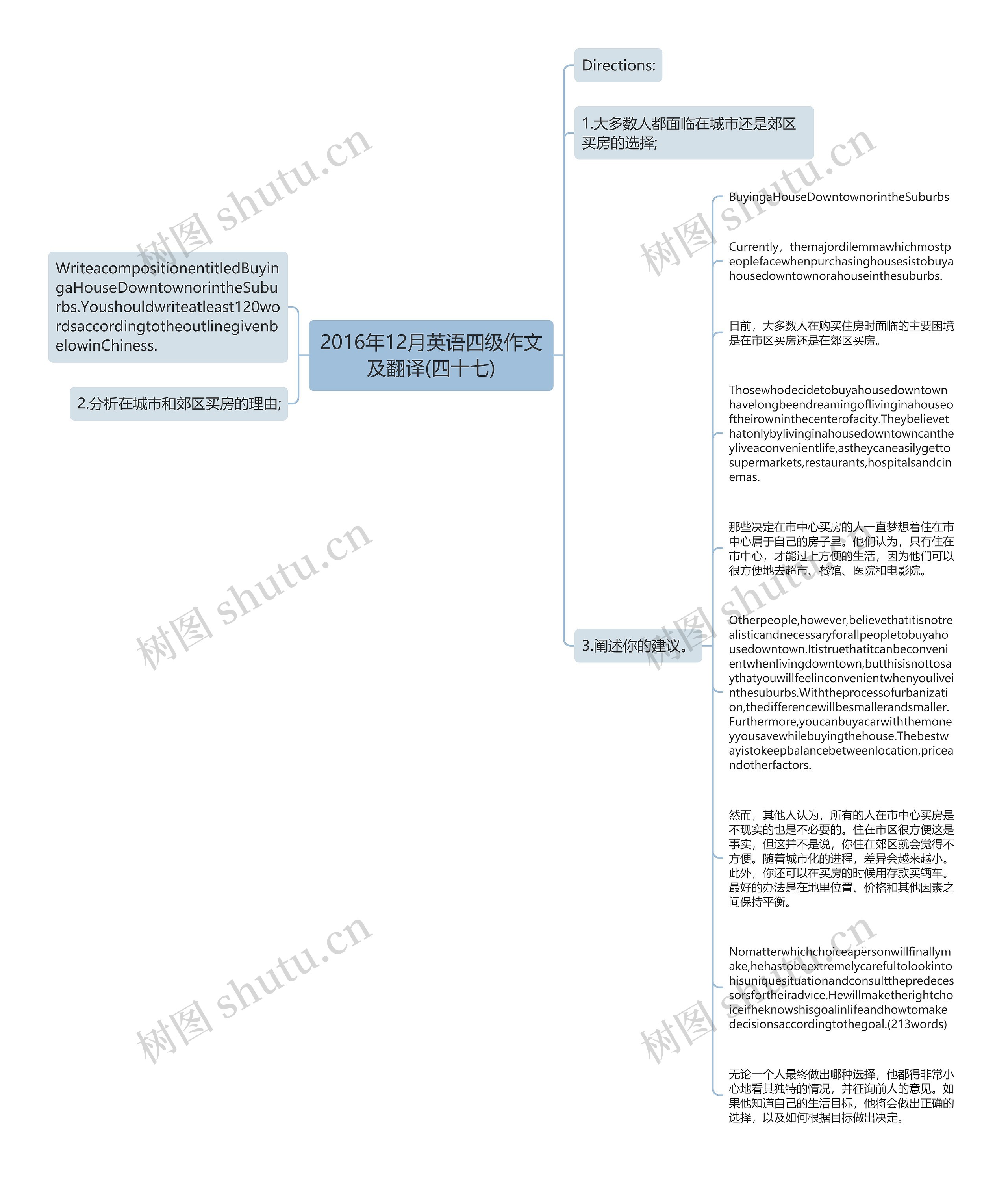 2016年12月英语四级作文及翻译(四十七)思维导图