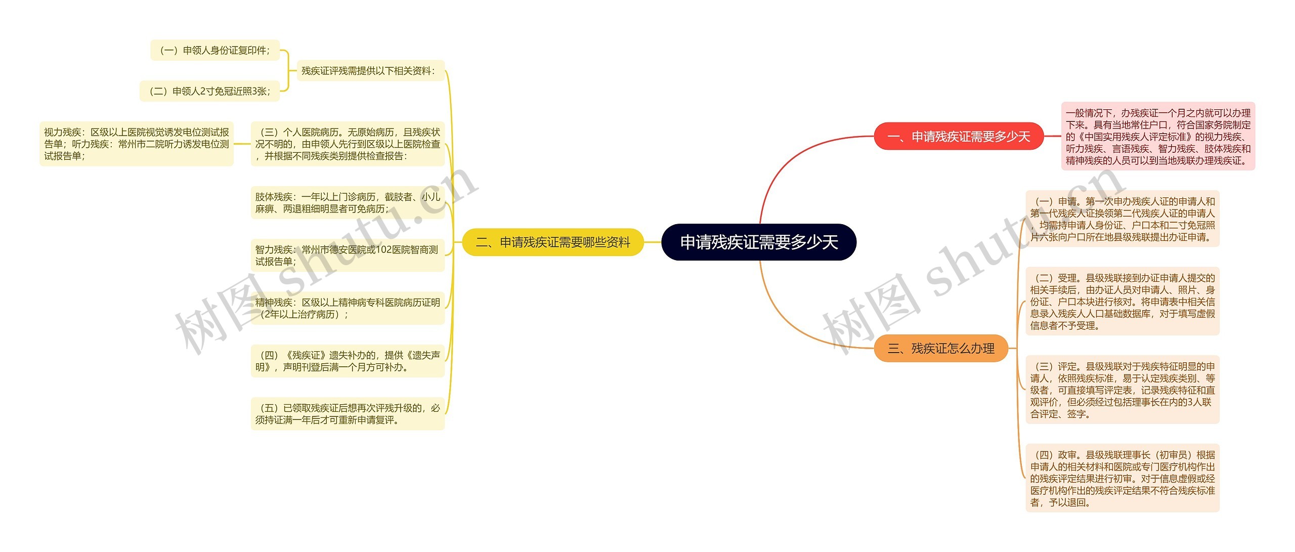 申请残疾证需要多少天思维导图