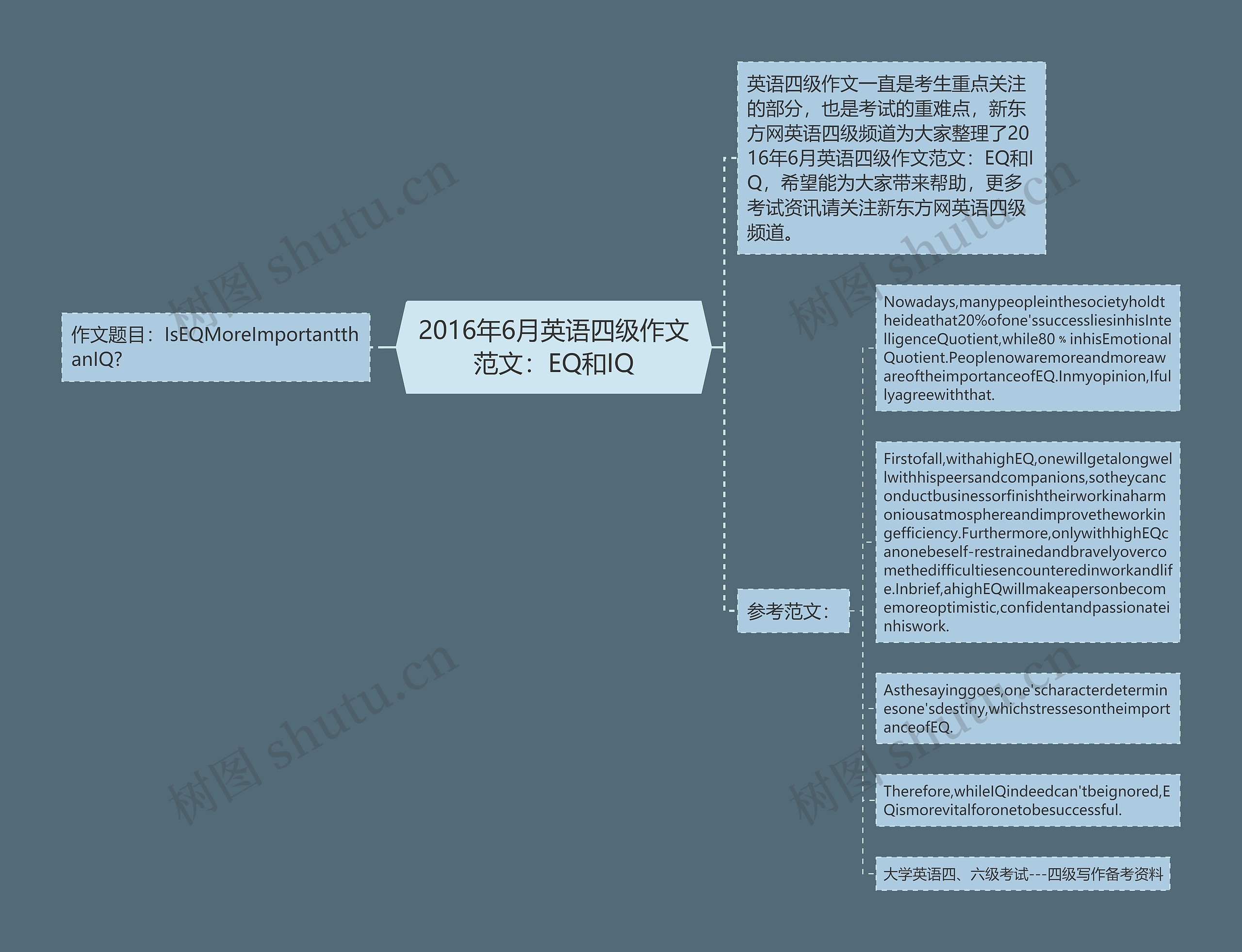 2016年6月英语四级作文范文：EQ和IQ思维导图