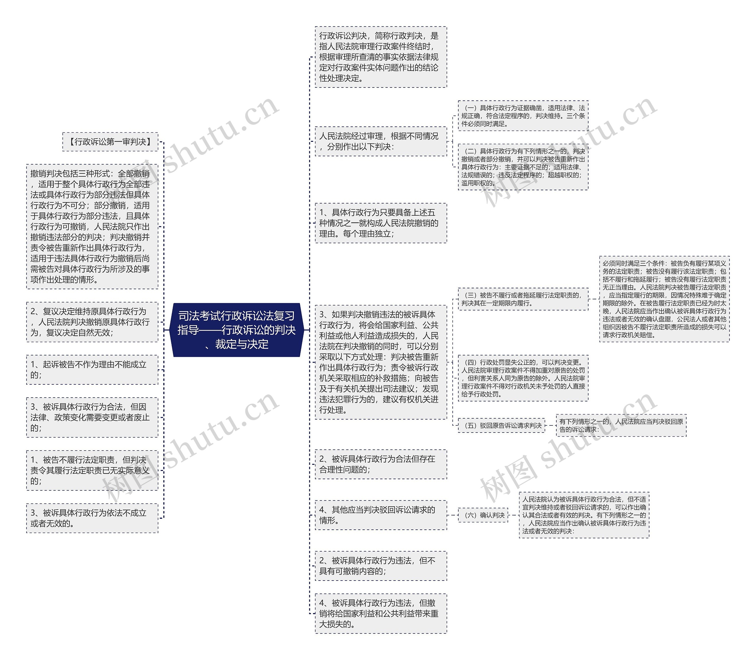 司法考试行政诉讼法复习指导——行政诉讼的判决、裁定与决定思维导图