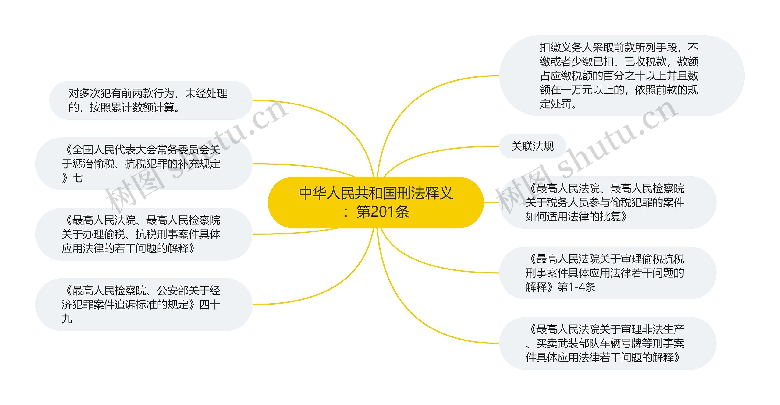 中华人民共和国刑法释义：第201条思维导图