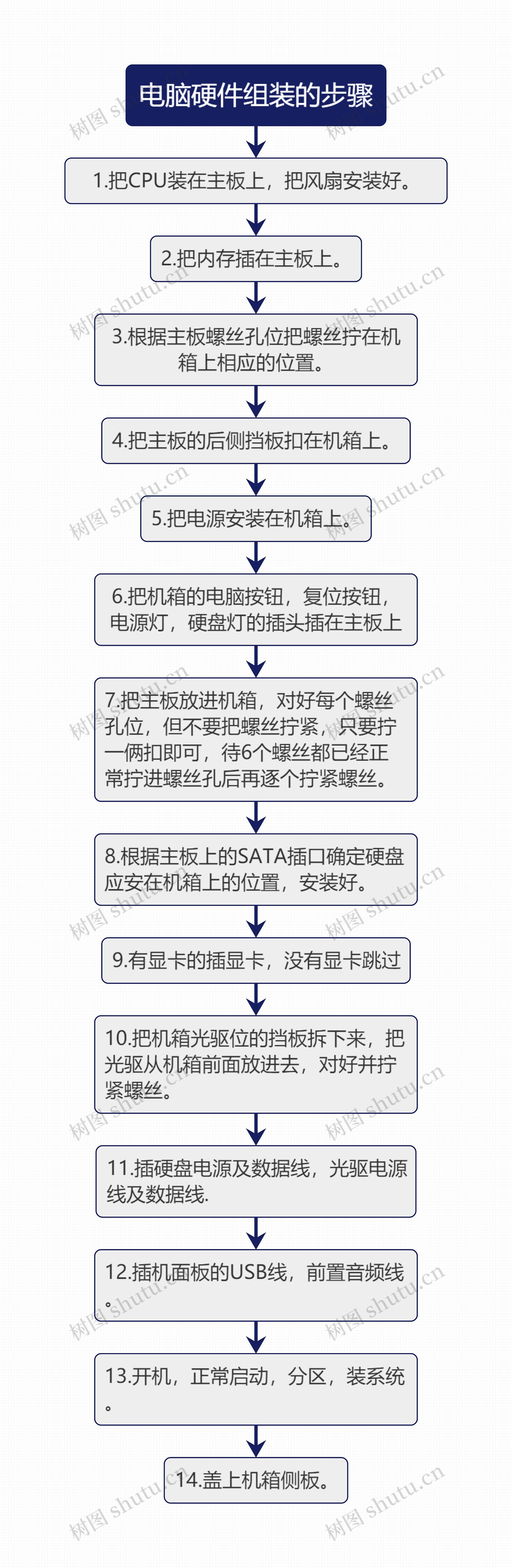 电脑硬件组装的步骤