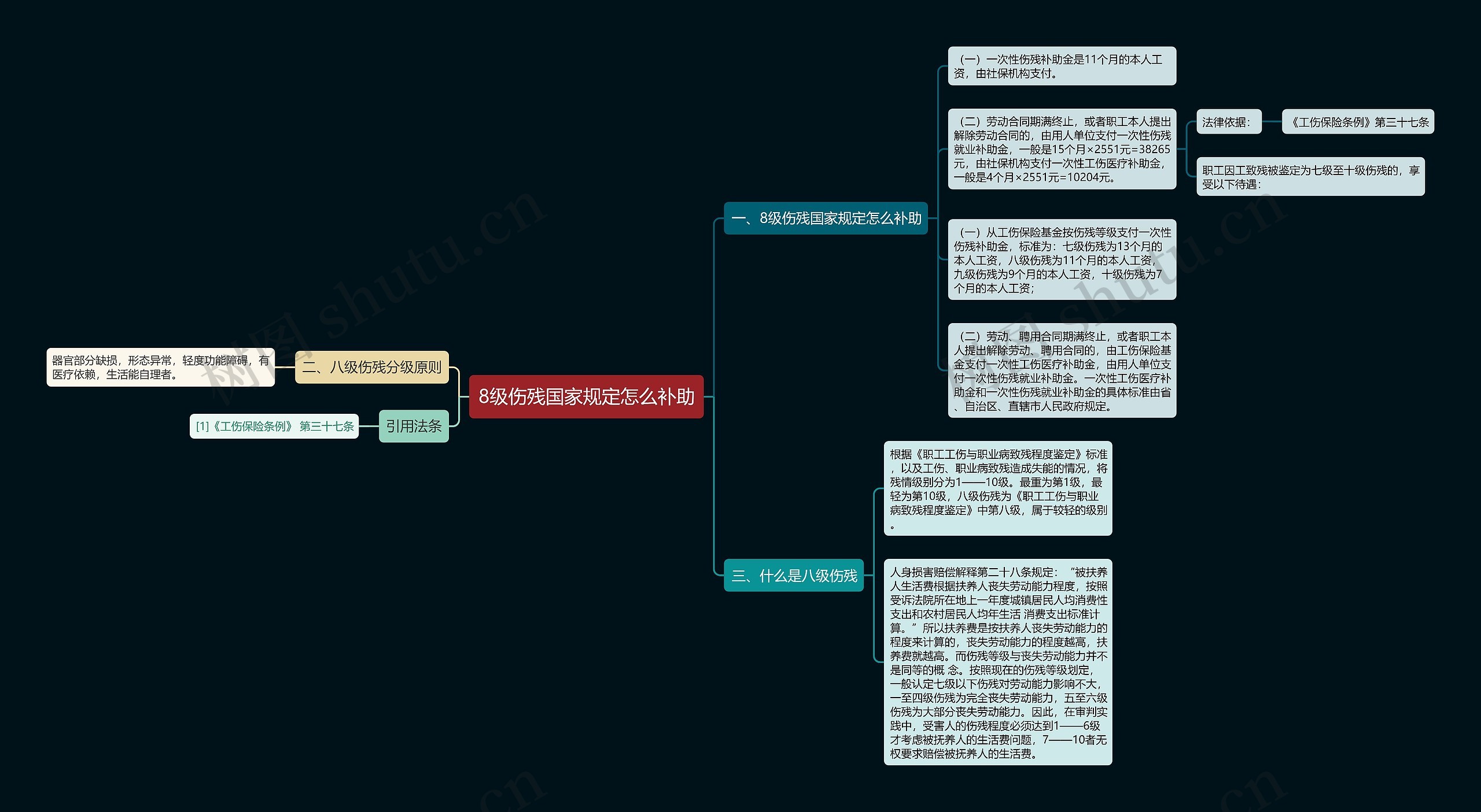 8级伤残国家规定怎么补助思维导图