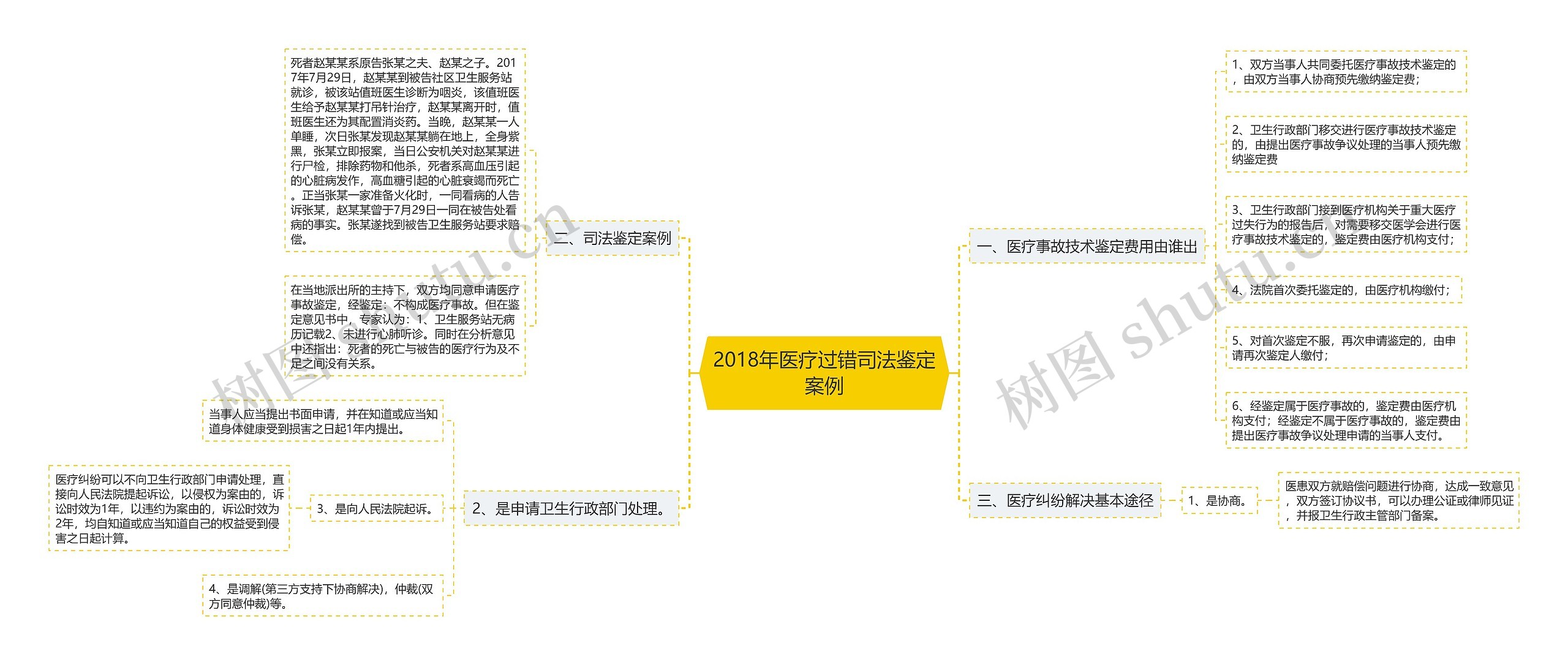 2018年医疗过错司法鉴定案例思维导图