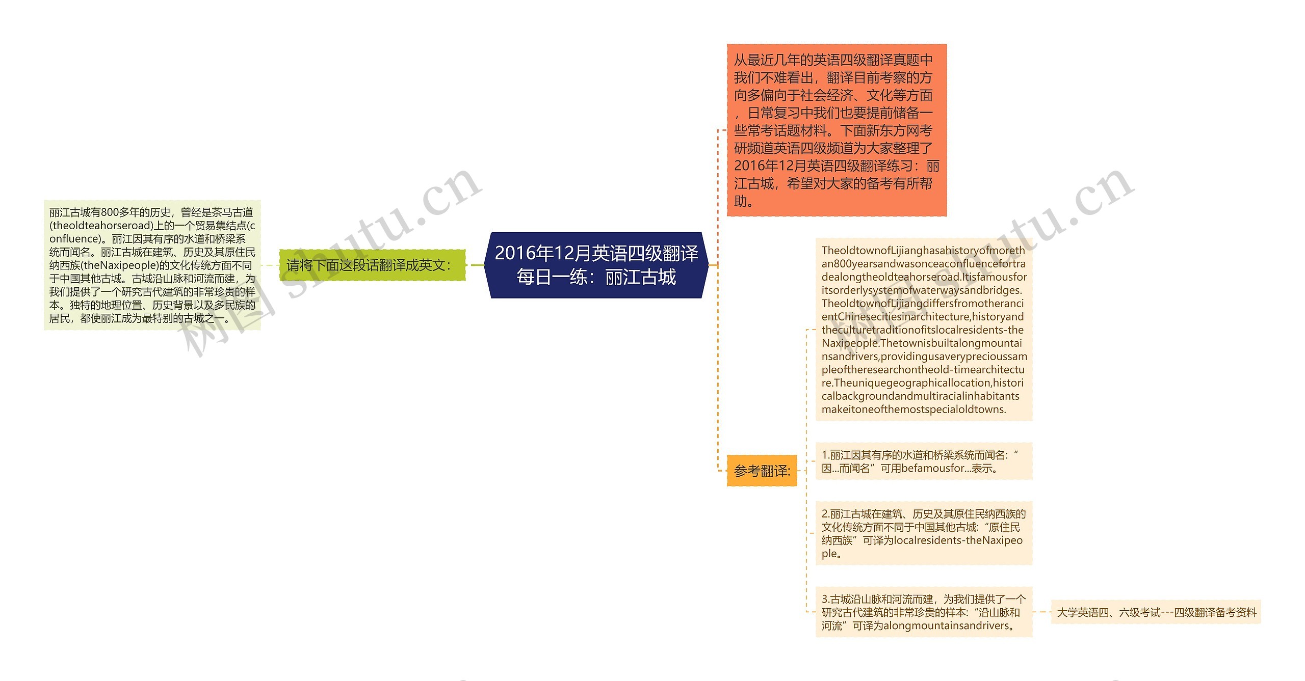 2016年12月英语四级翻译每日一练：丽江古城思维导图