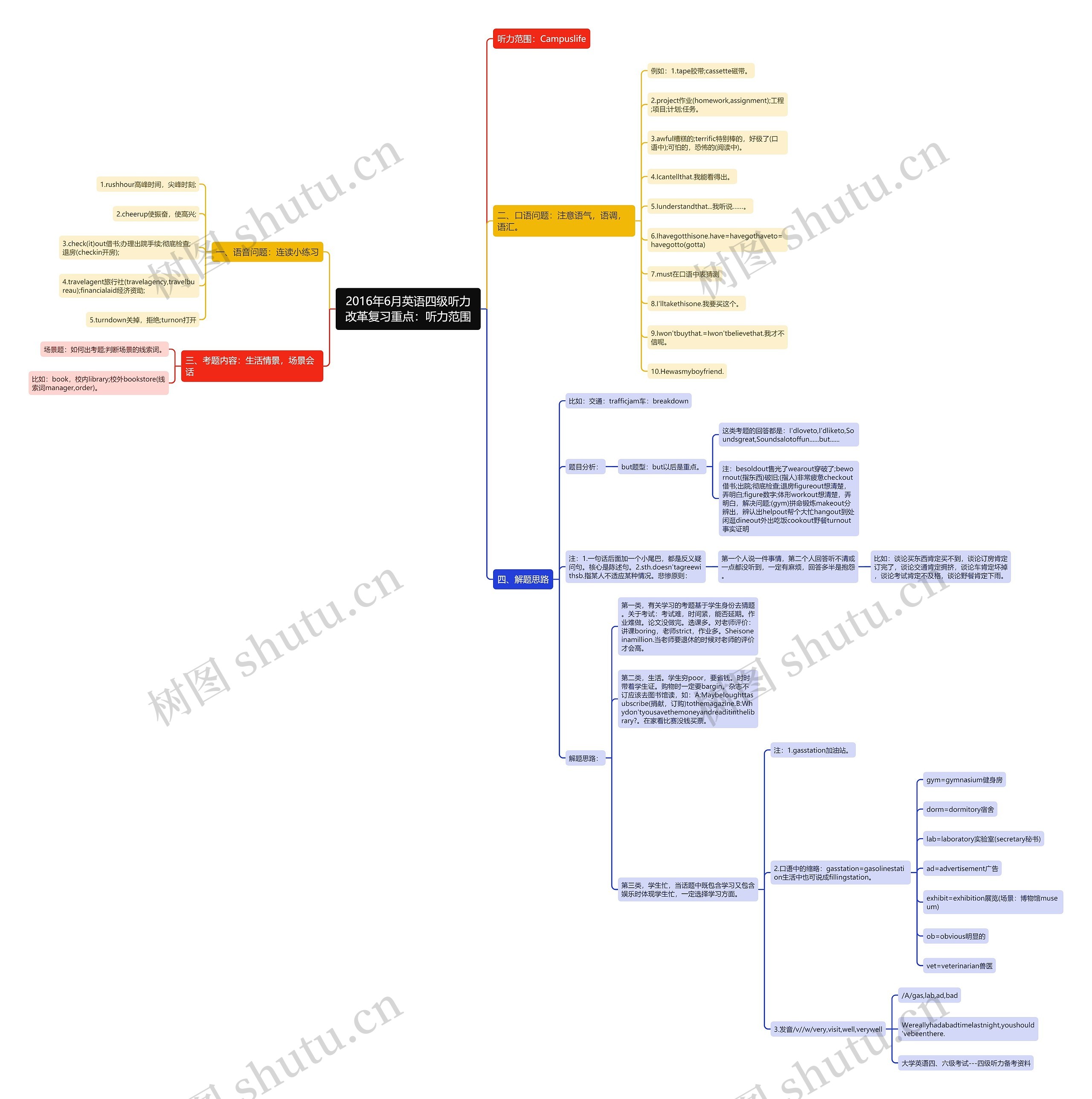 2016年6月英语四级听力改革复习重点：听力范围思维导图