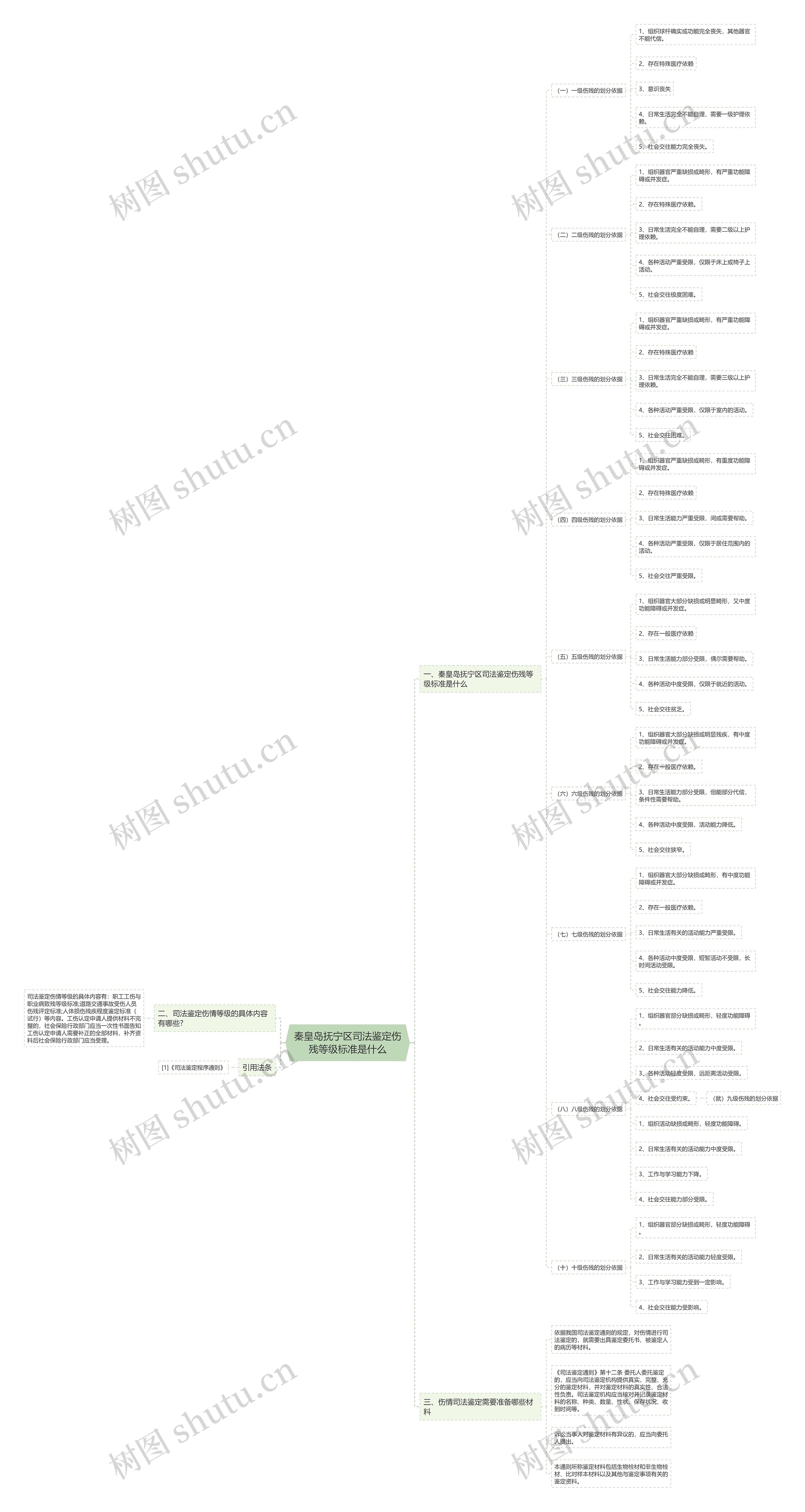 秦皇岛抚宁区司法鉴定伤残等级标准是什么思维导图
