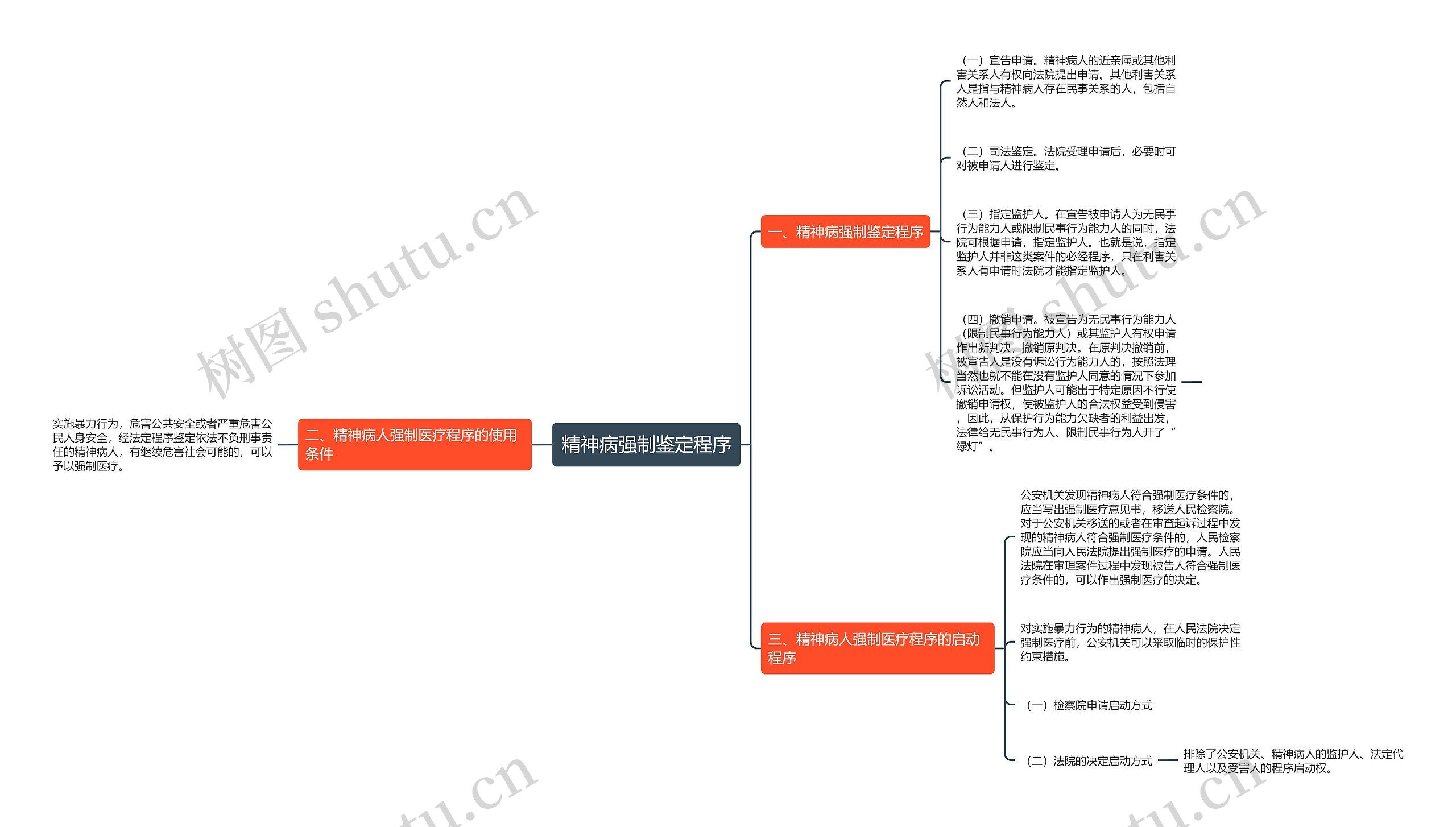 精神病强制鉴定程序思维导图