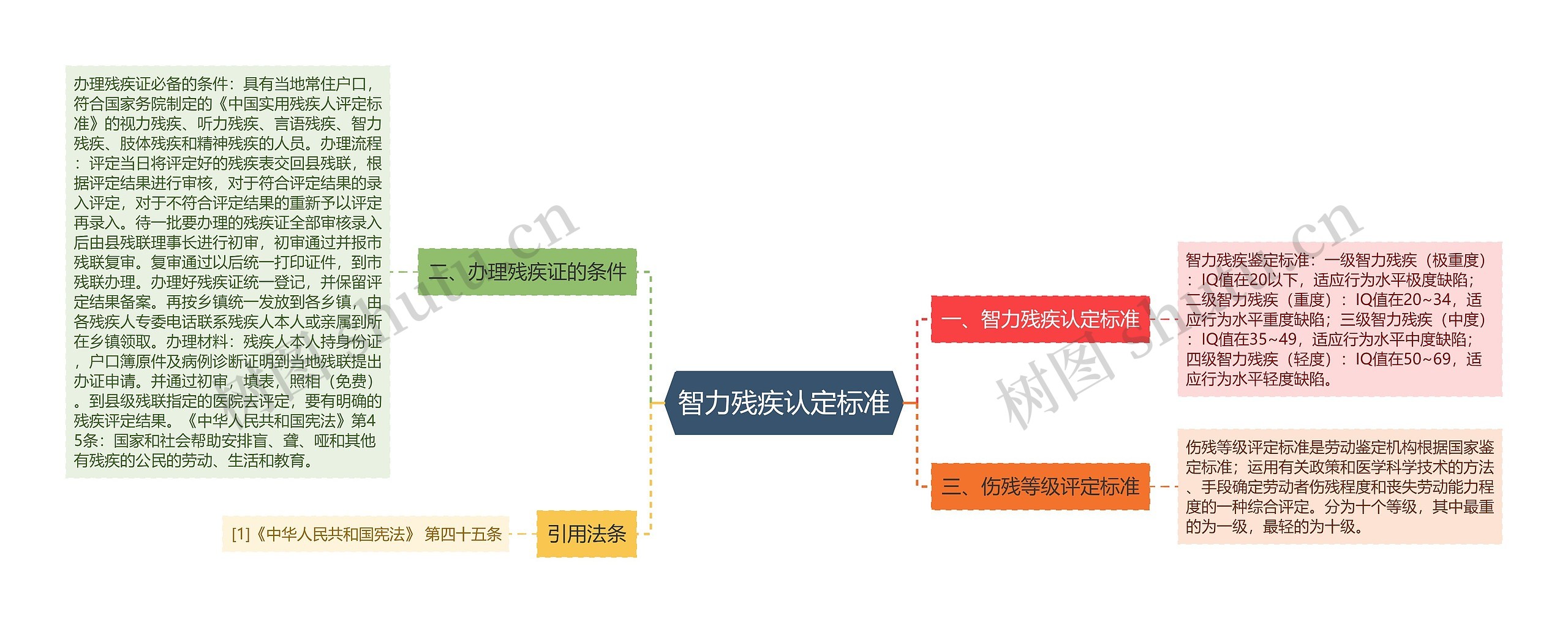 智力残疾认定标准思维导图