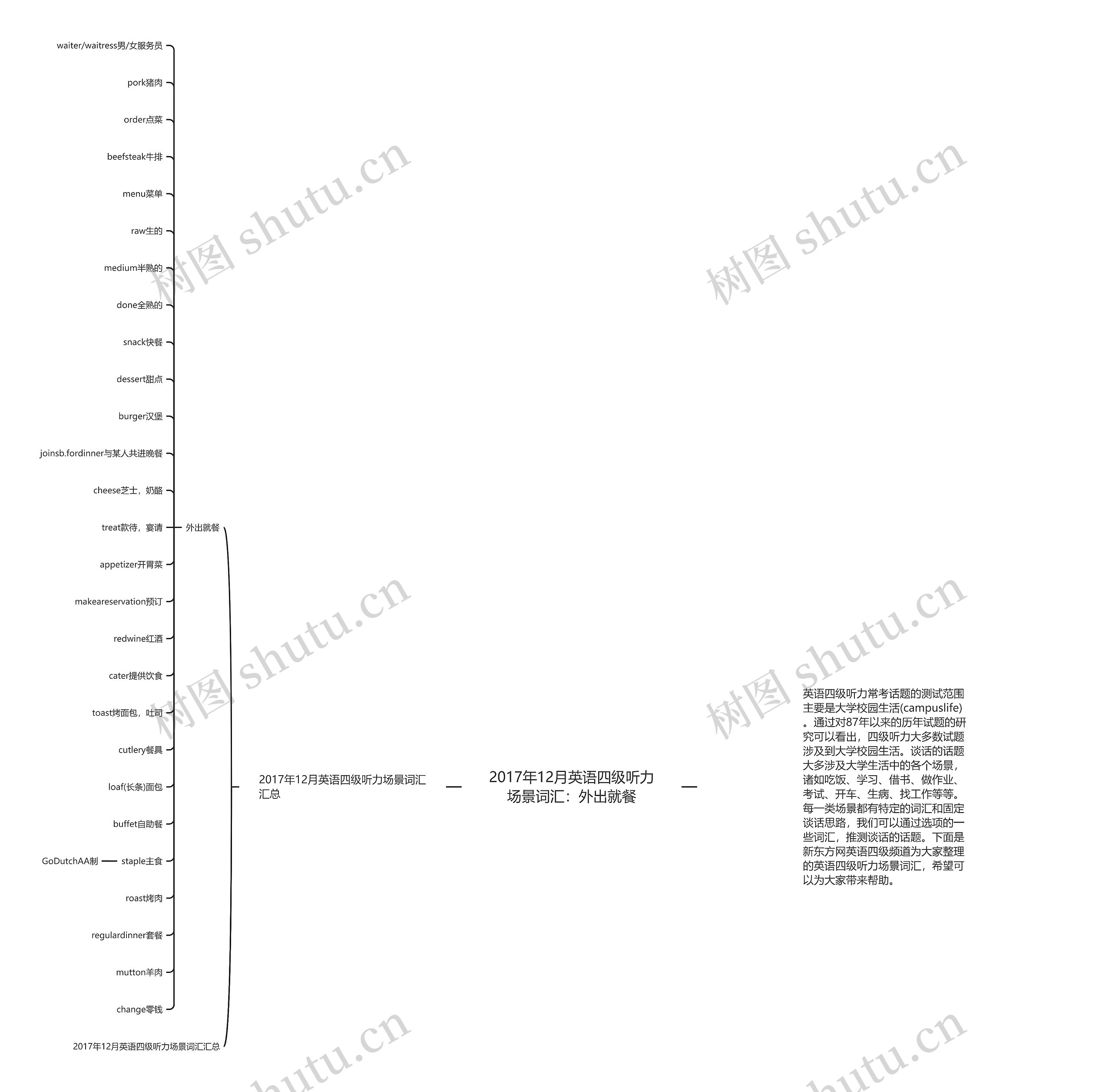 2017年12月英语四级听力场景词汇：外出就餐思维导图