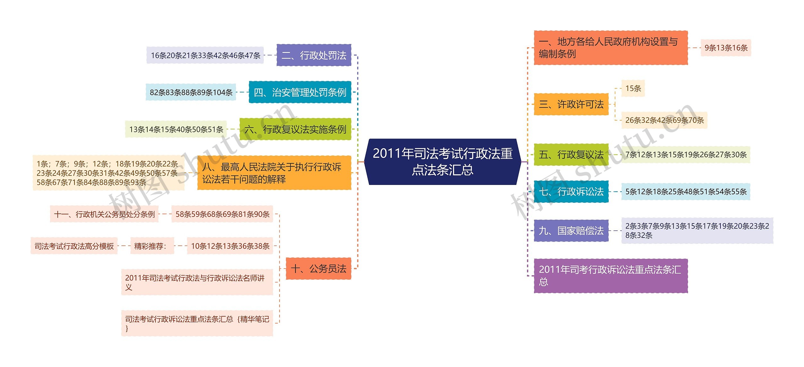 2011年司法考试行政法重点法条汇总思维导图