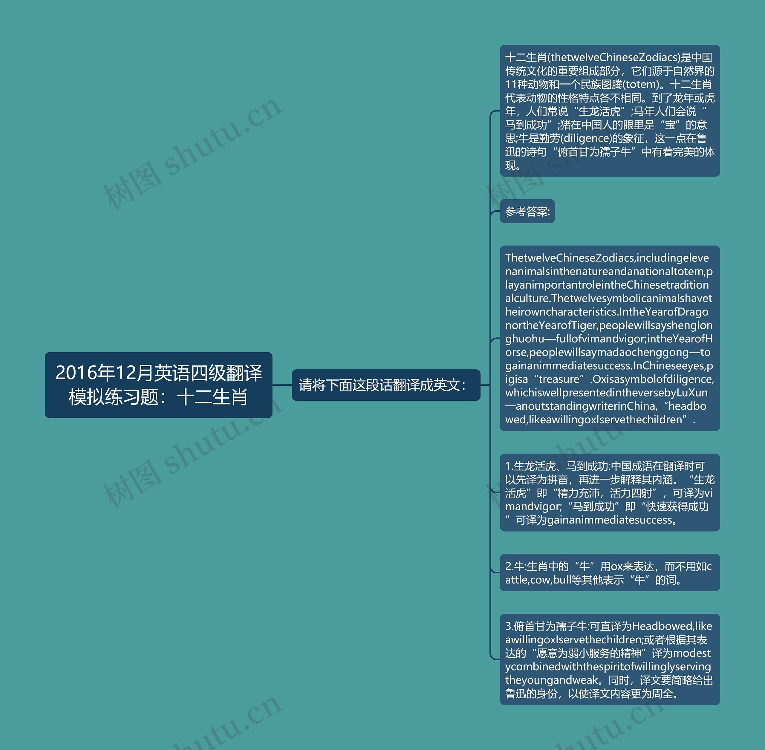 2016年12月英语四级翻译模拟练习题:十二生肖思维导图高清图 2016年12月英语四级翻译模拟练习题:十二生肖思维导图