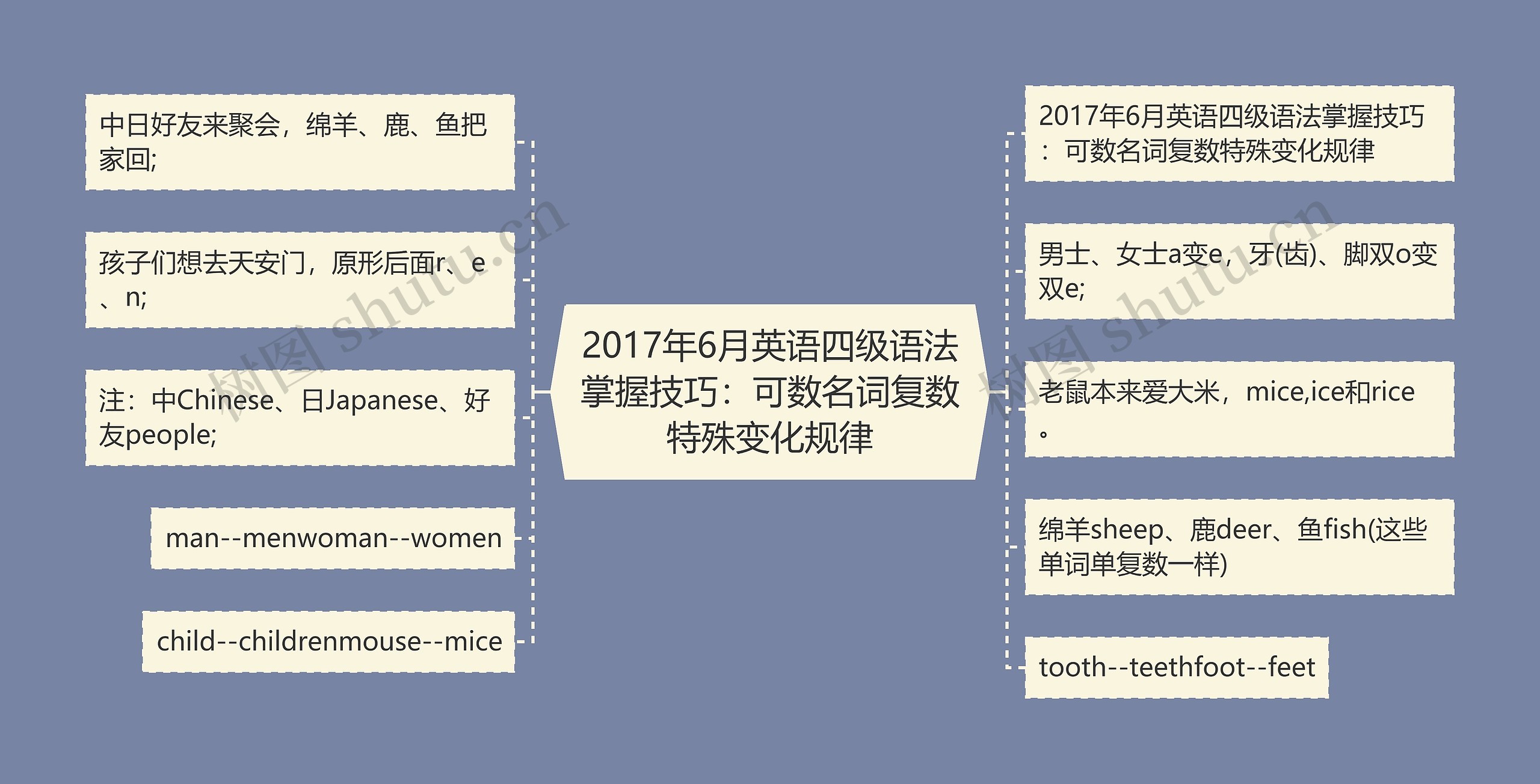 2017年6月英语四级语法掌握技巧：可数名词复数特殊变化规律思维导图