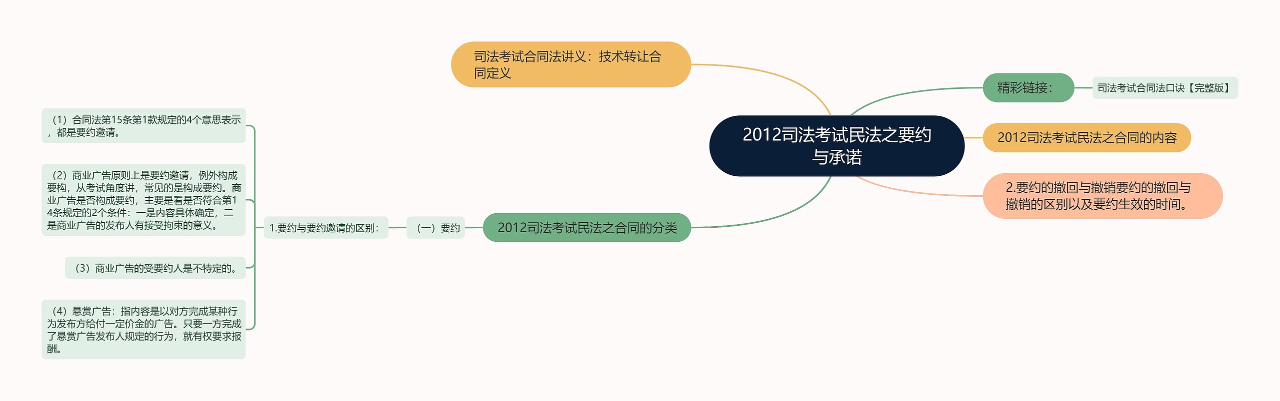 2012司法考试民法之要约与承诺思维导图