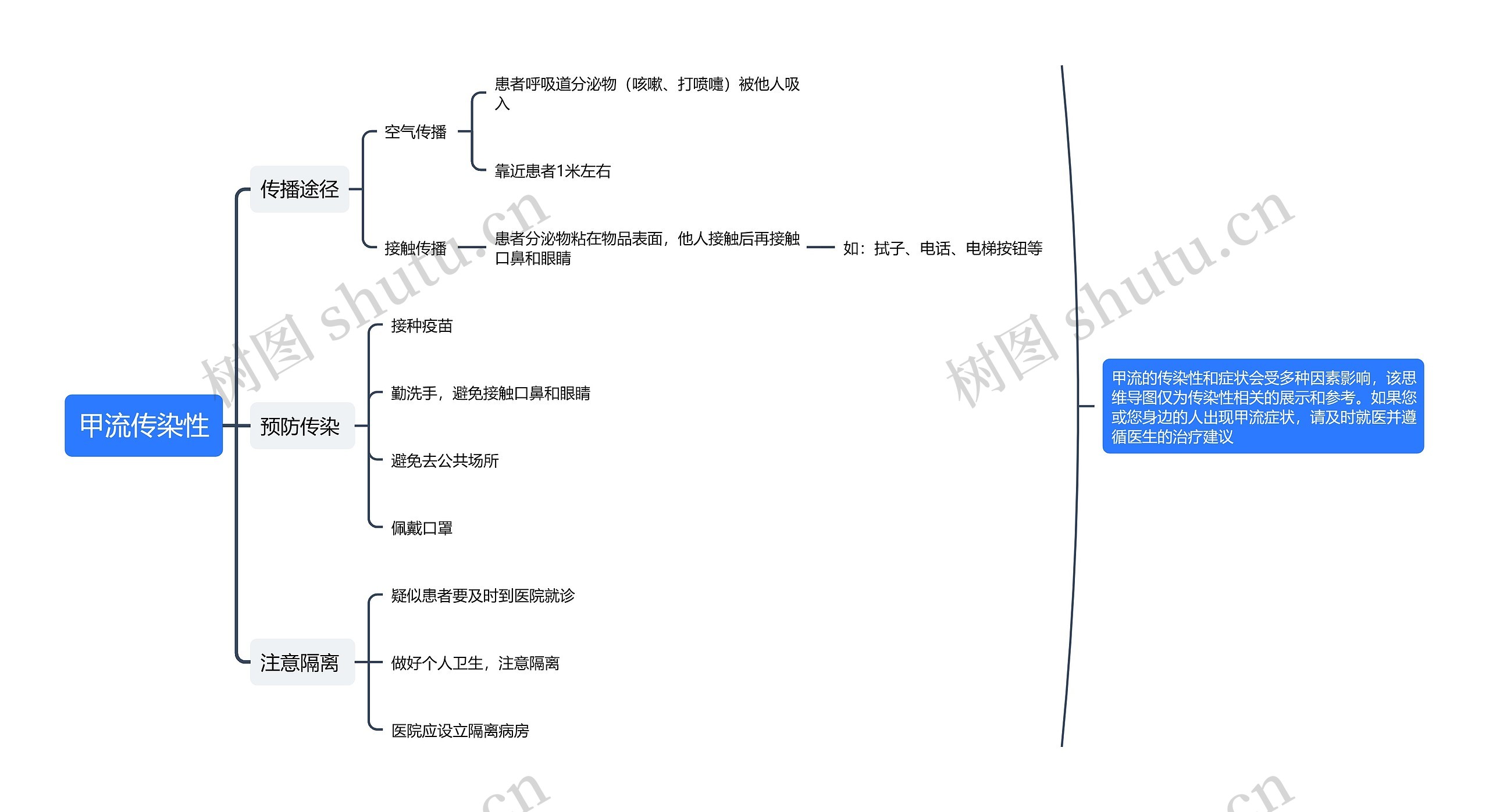 甲流传染性