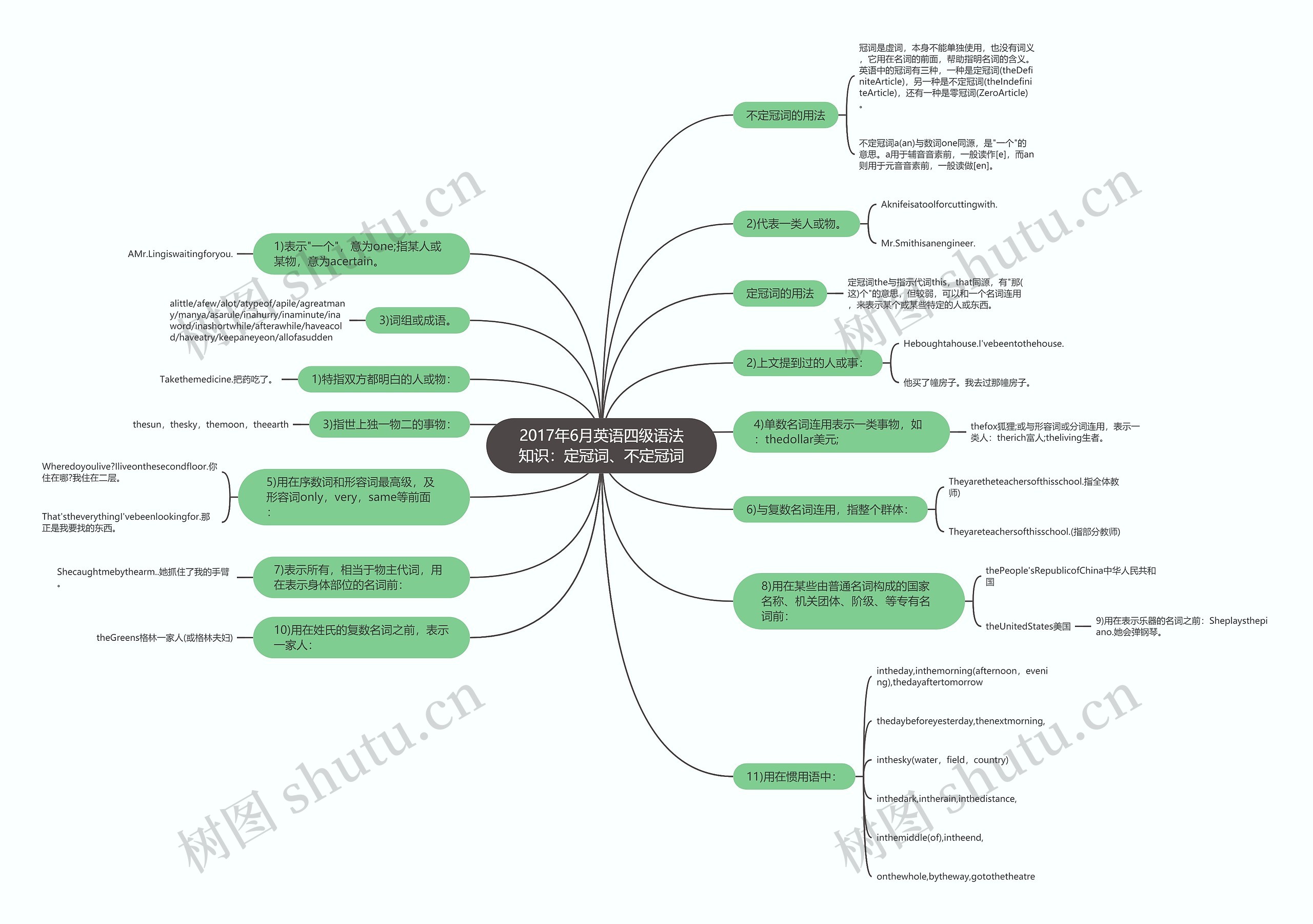 2017年6月英语四级语法知识：定冠词、不定冠词思维导图