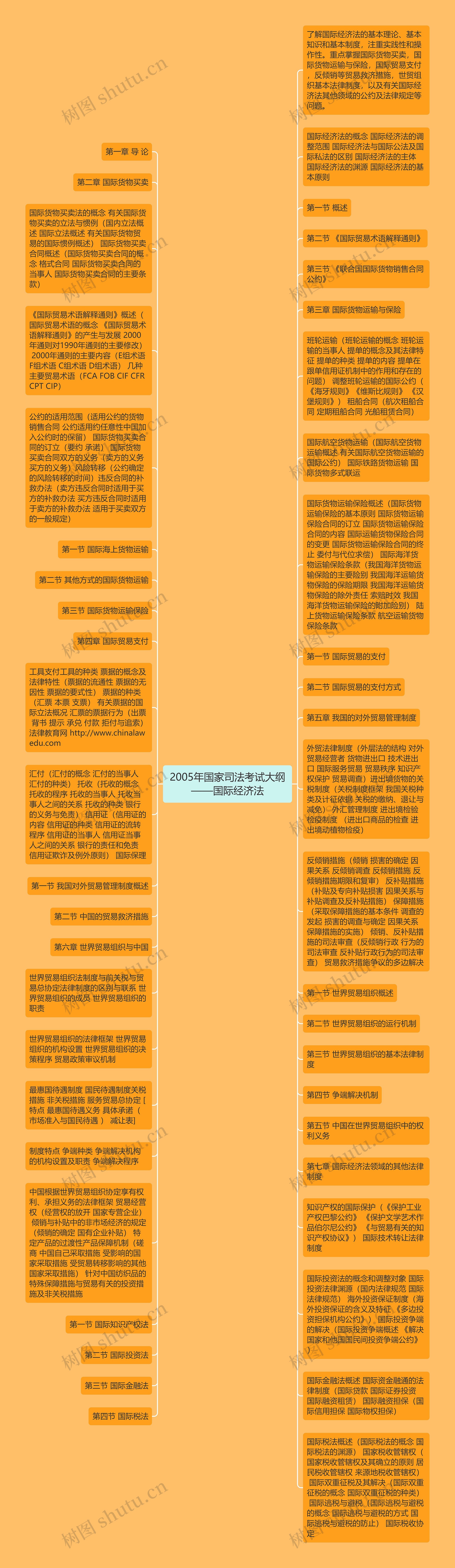 2005年国家司法考试大纲——国际经济法思维导图