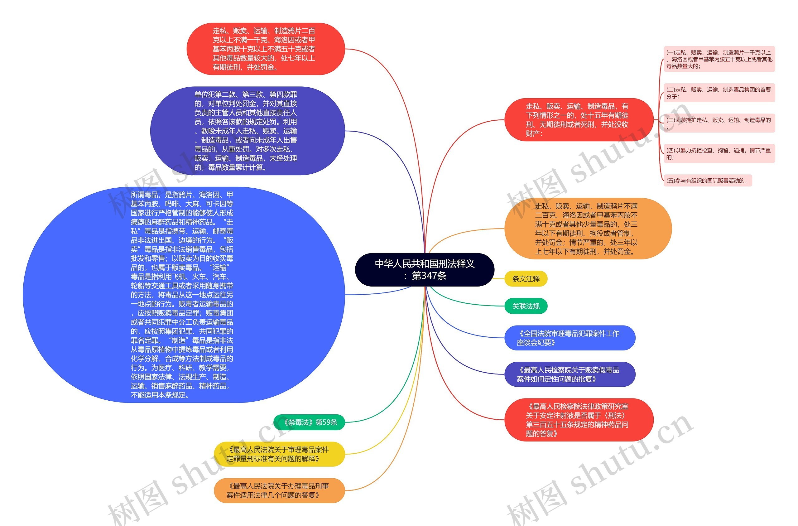 中华人民共和国刑法释义：第347条思维导图