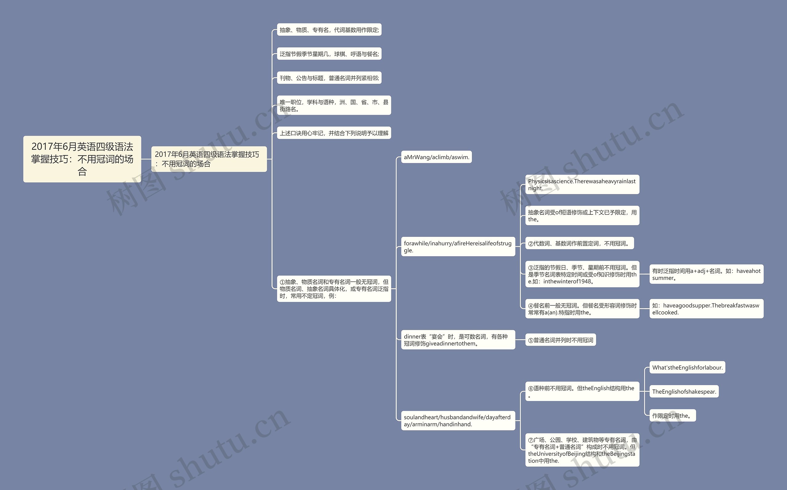 2017年6月英语四级语法掌握技巧：不用冠词的场合思维导图