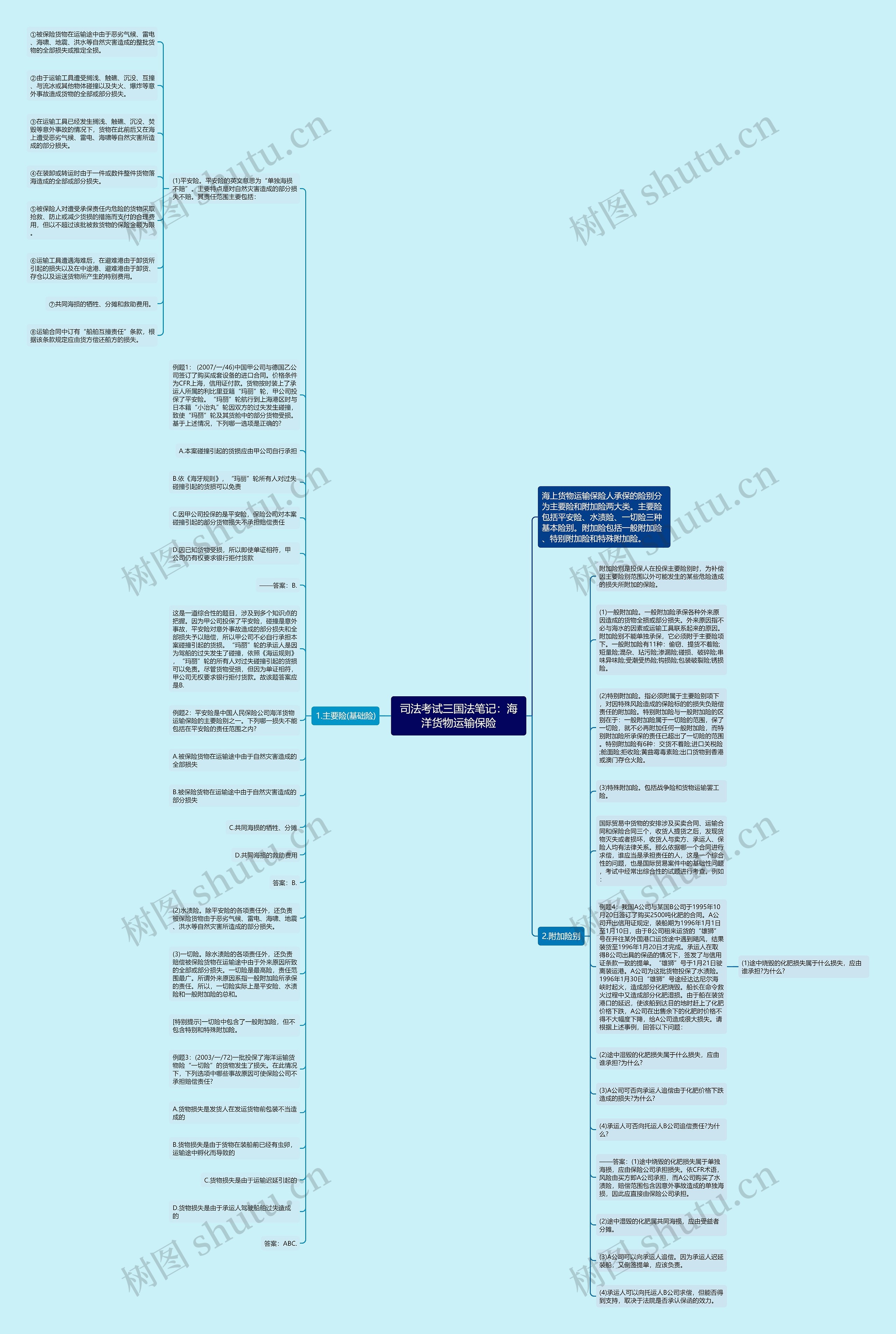 司法考试三国法笔记：海洋货物运输保险思维导图
