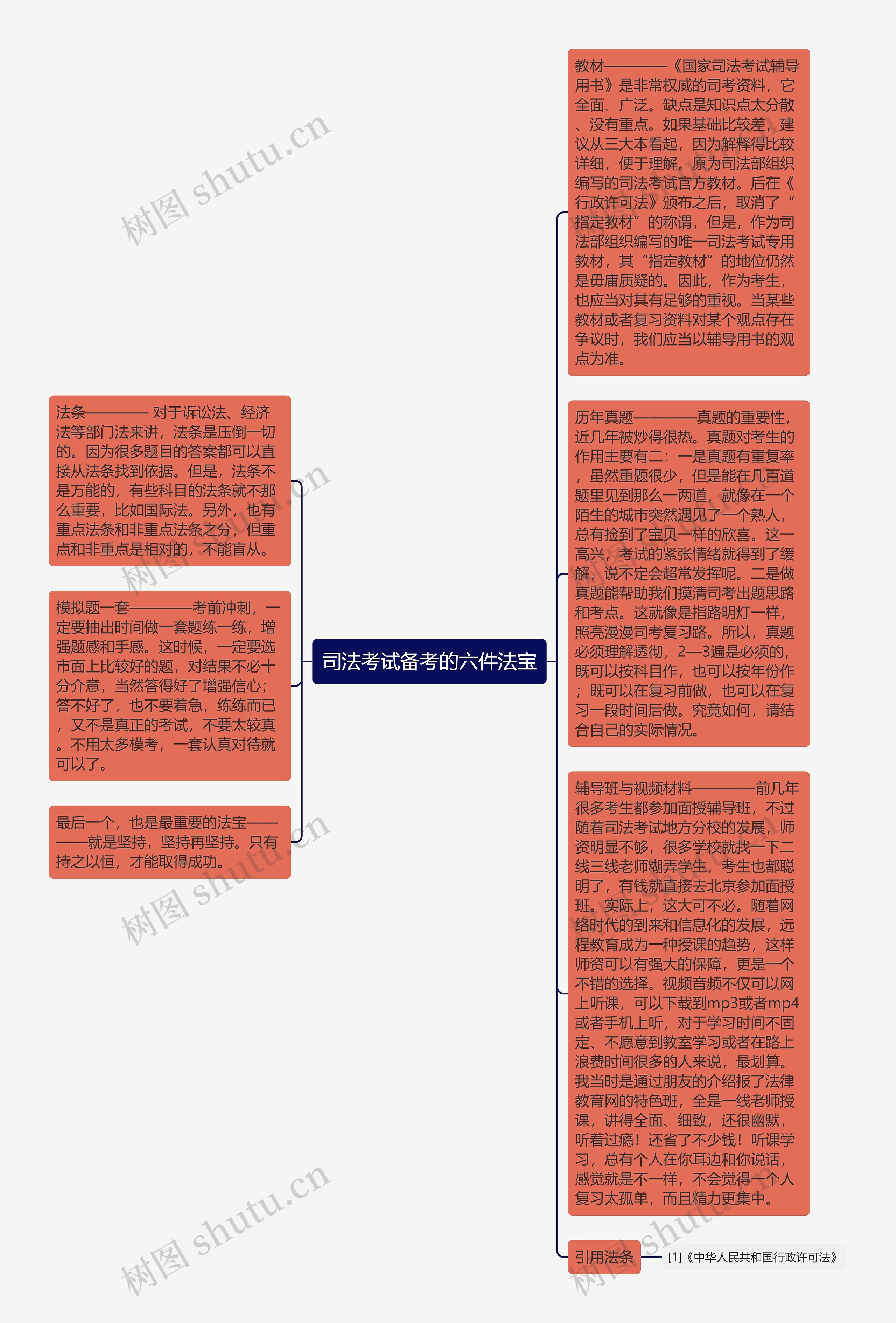 司法考试备考的六件法宝思维导图